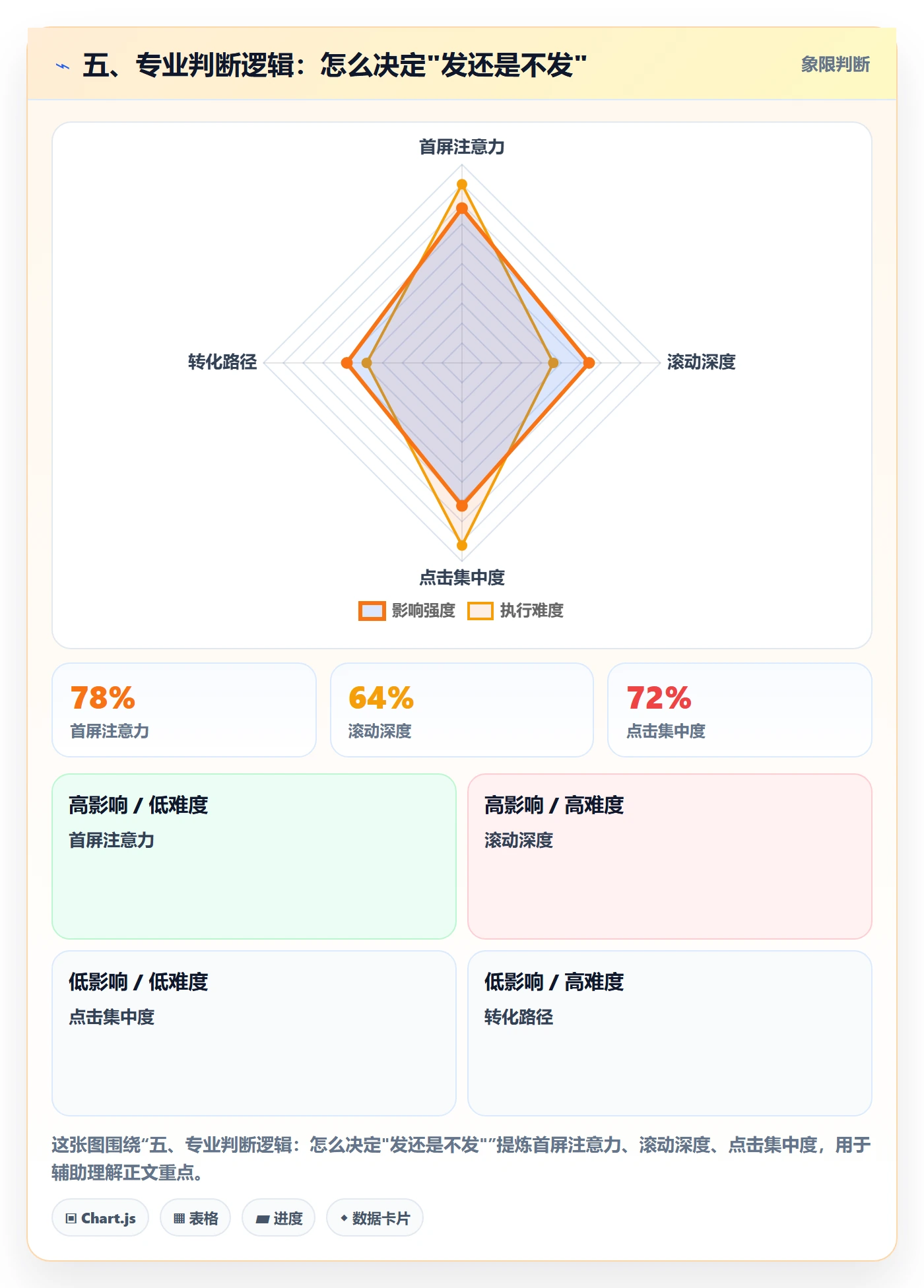五、专业判断逻辑:怎么决定"发还是不发"