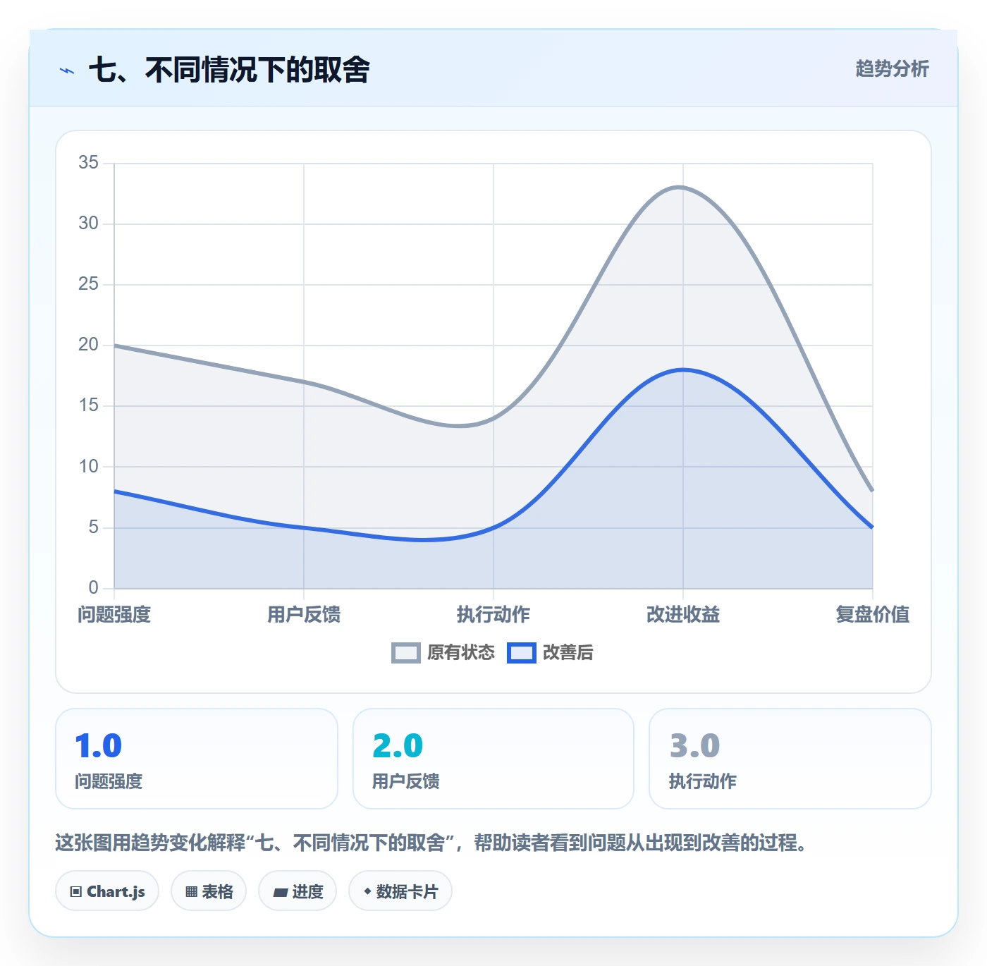 七、不同情况下的取舍