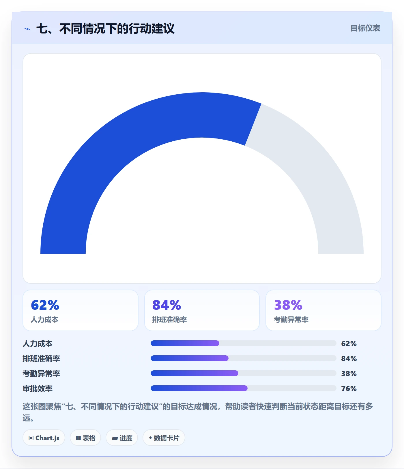 七、不同情况下的行动建议
