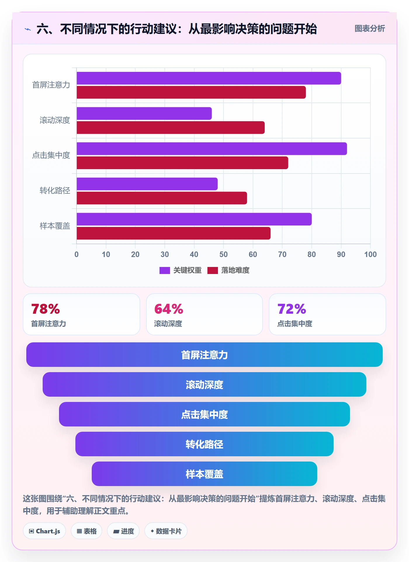 六、不同情况下的行动建议:从最影响决策的问题开始