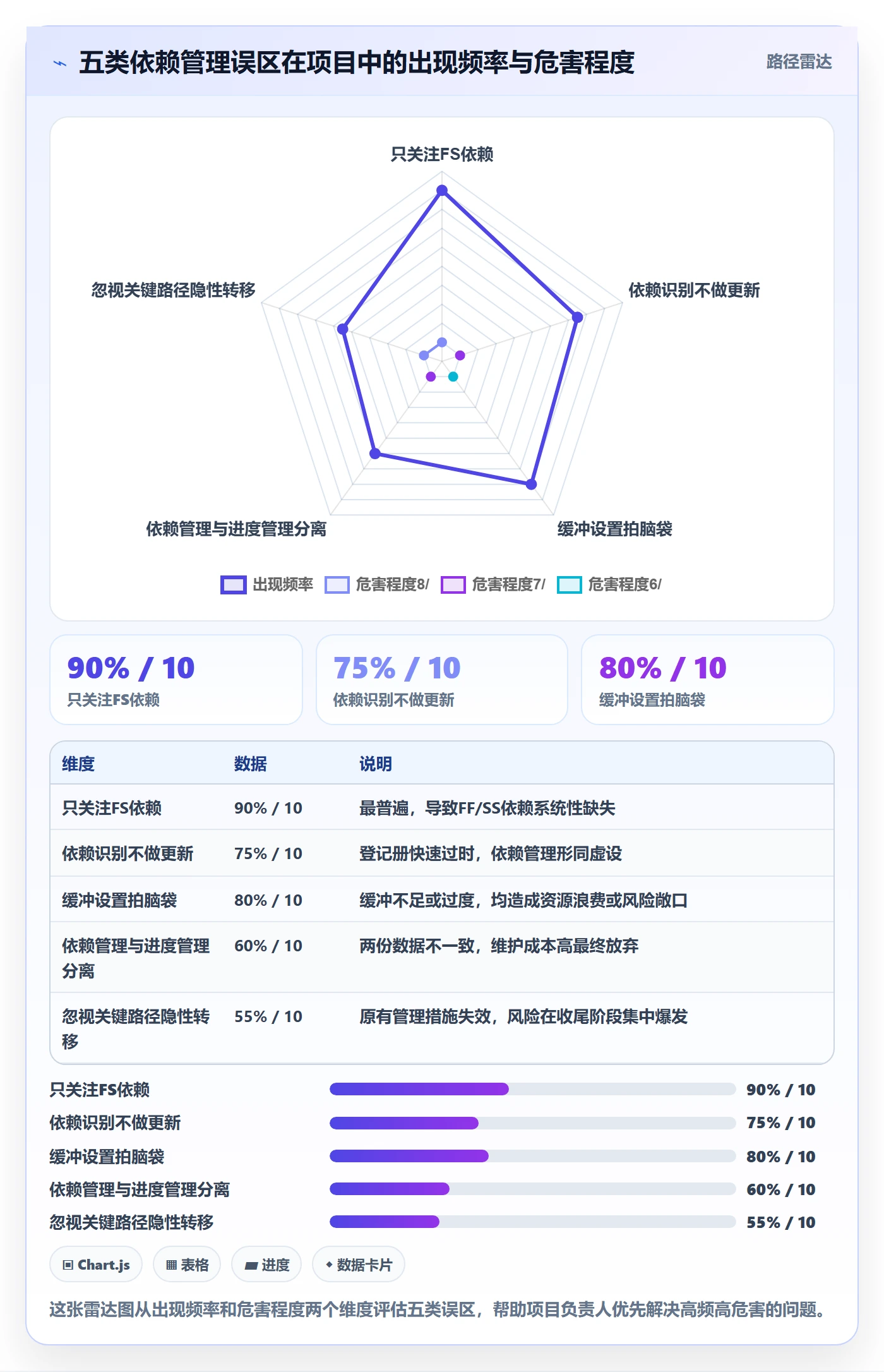 FF怎么做?项目负责人风险控制:任务依赖从0到1