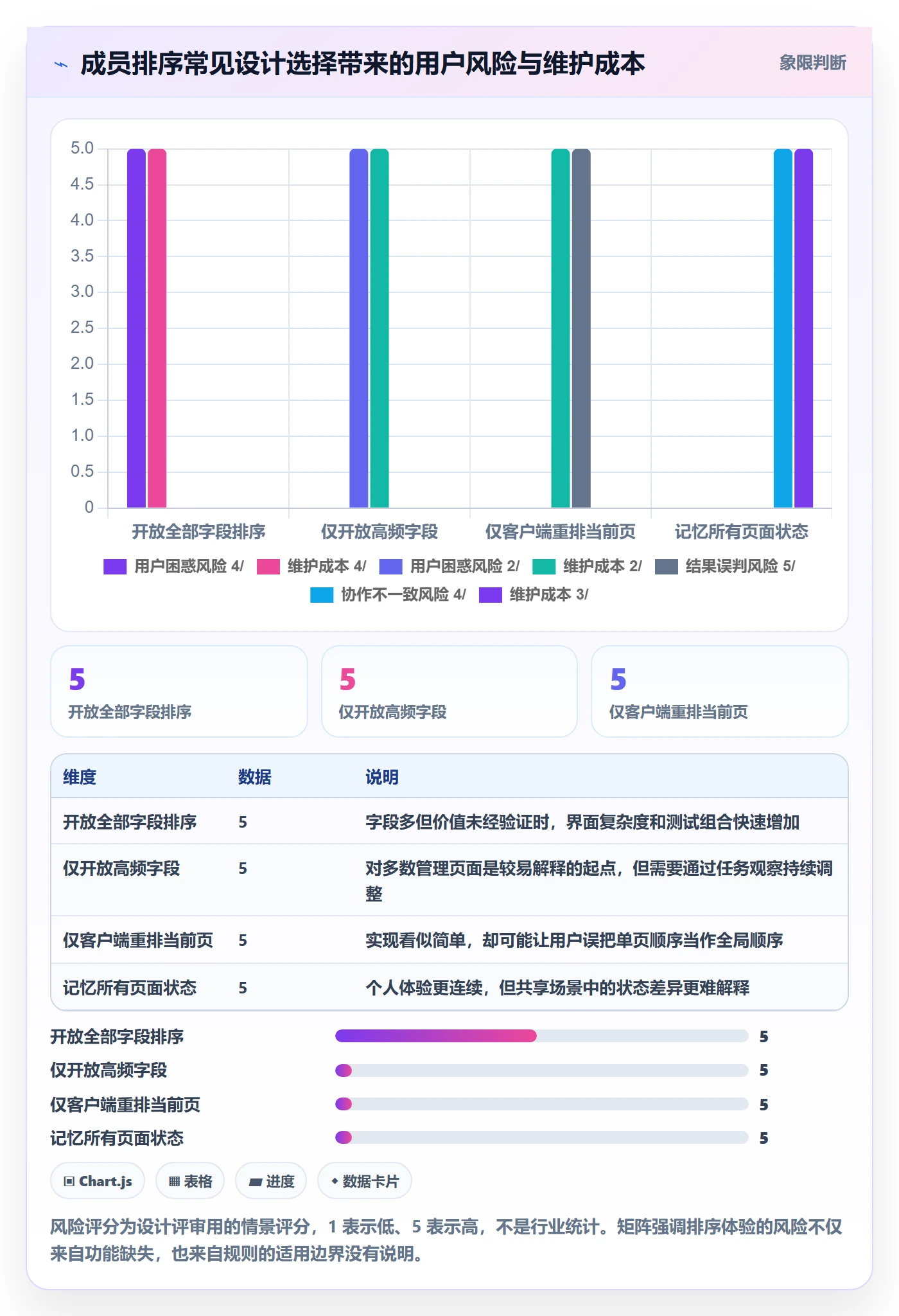 排序最佳实践:项目成员列表视图最佳实践,常见问题