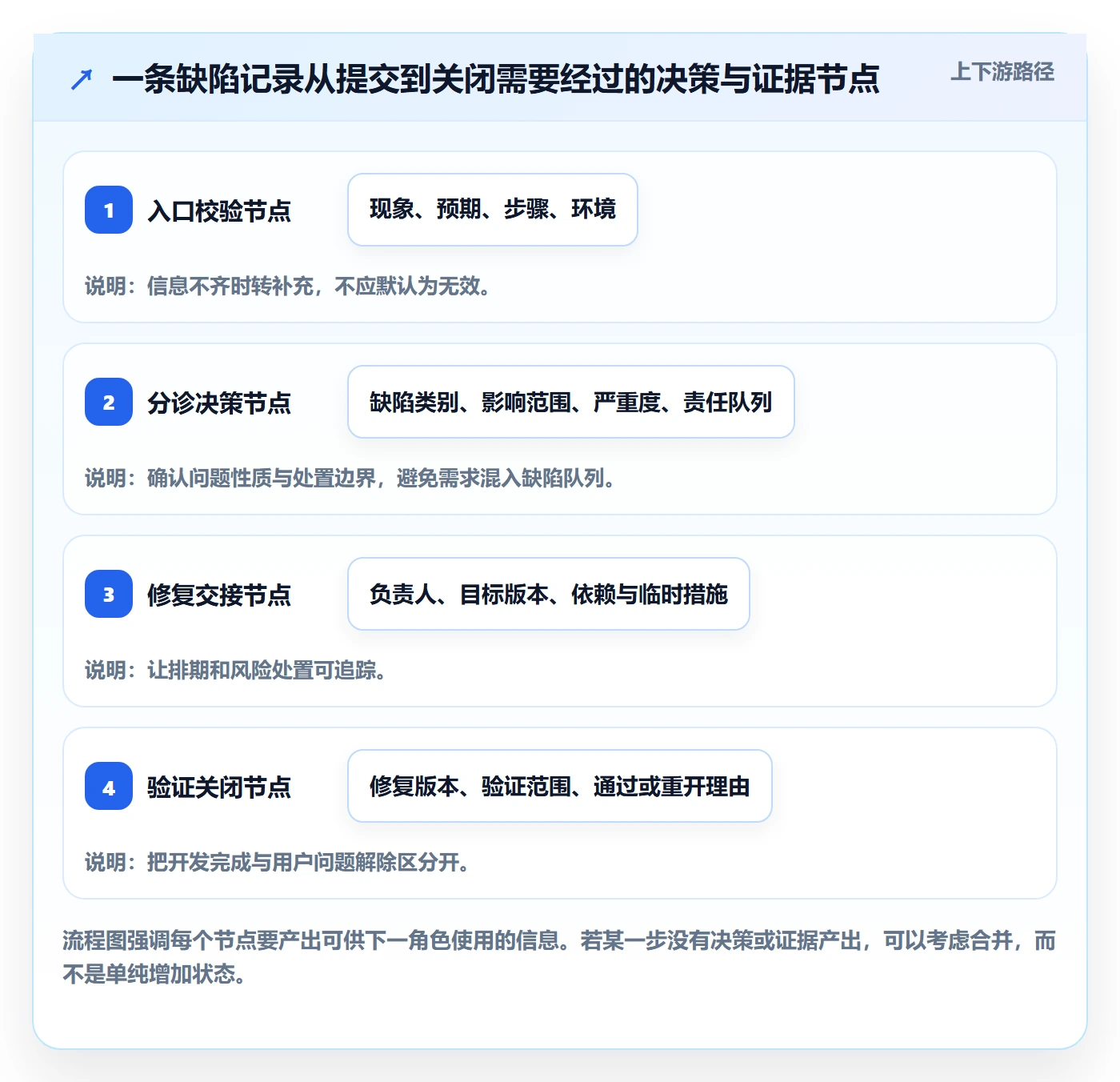 Bug怎么做?项目成员流程优化:Bug / 缺陷从0到1