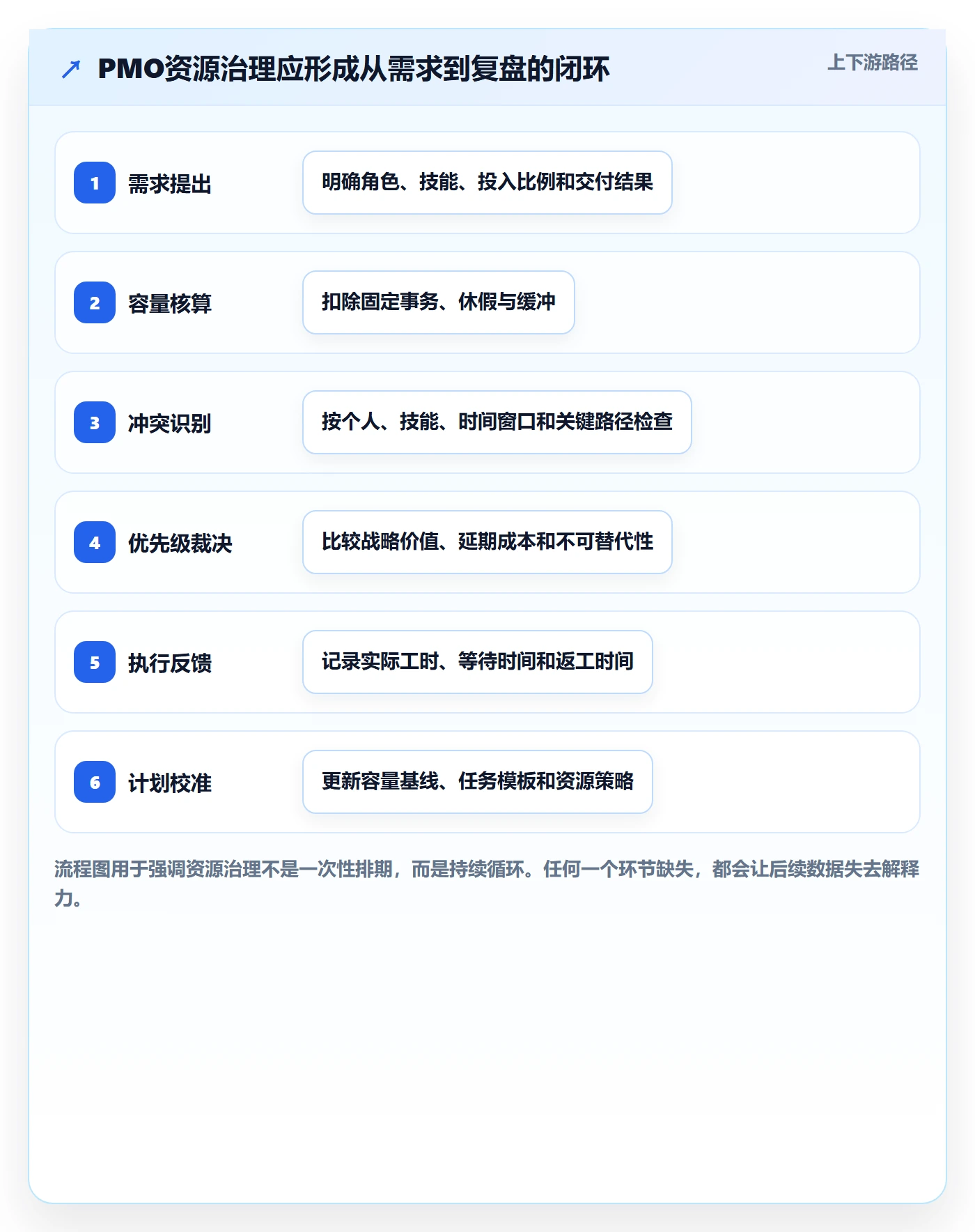 人力资源计划资源负载教程：PMO制度设计，避坑指南