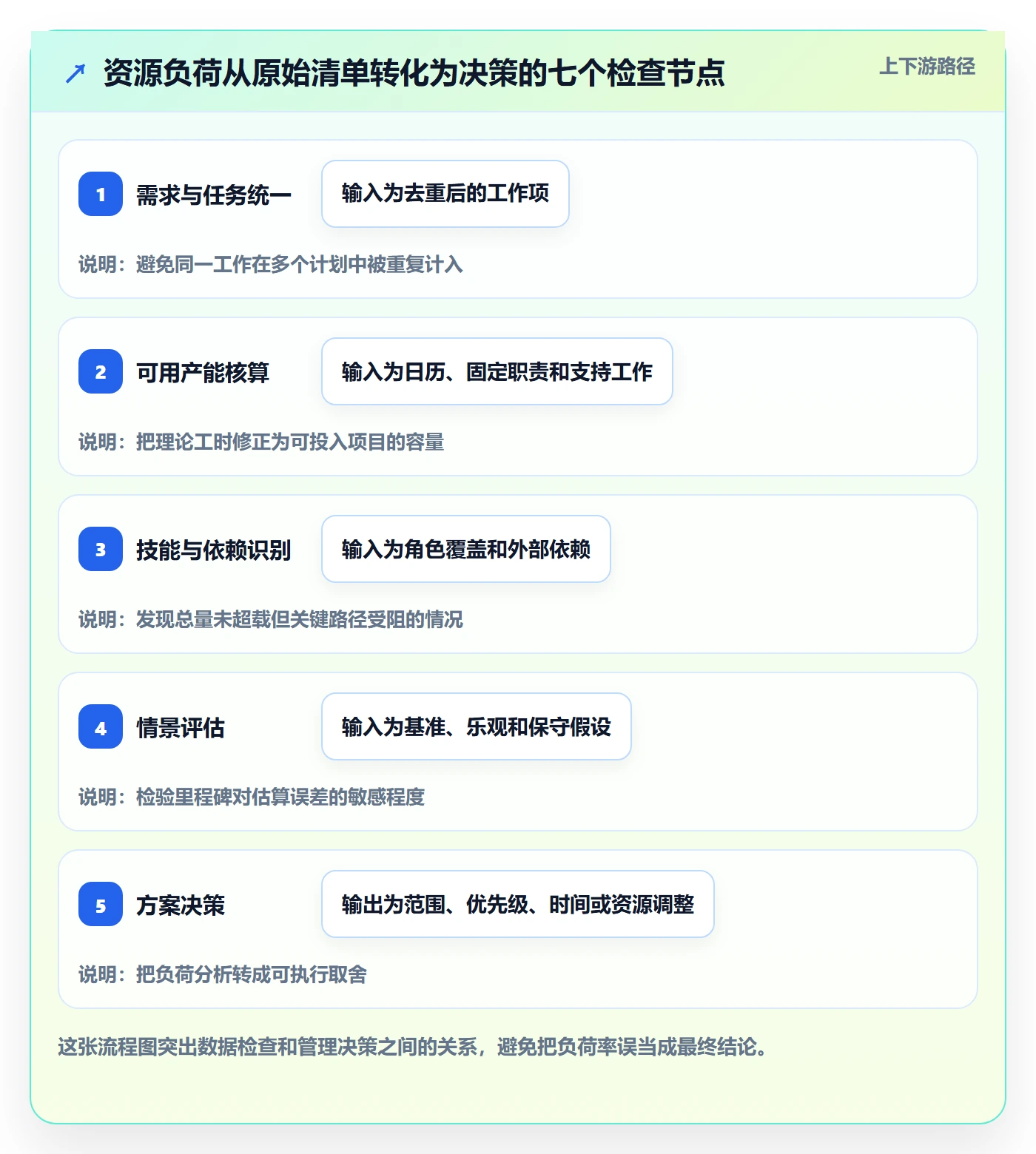 资源负载负荷教程：产品经理实操方法，避坑指南