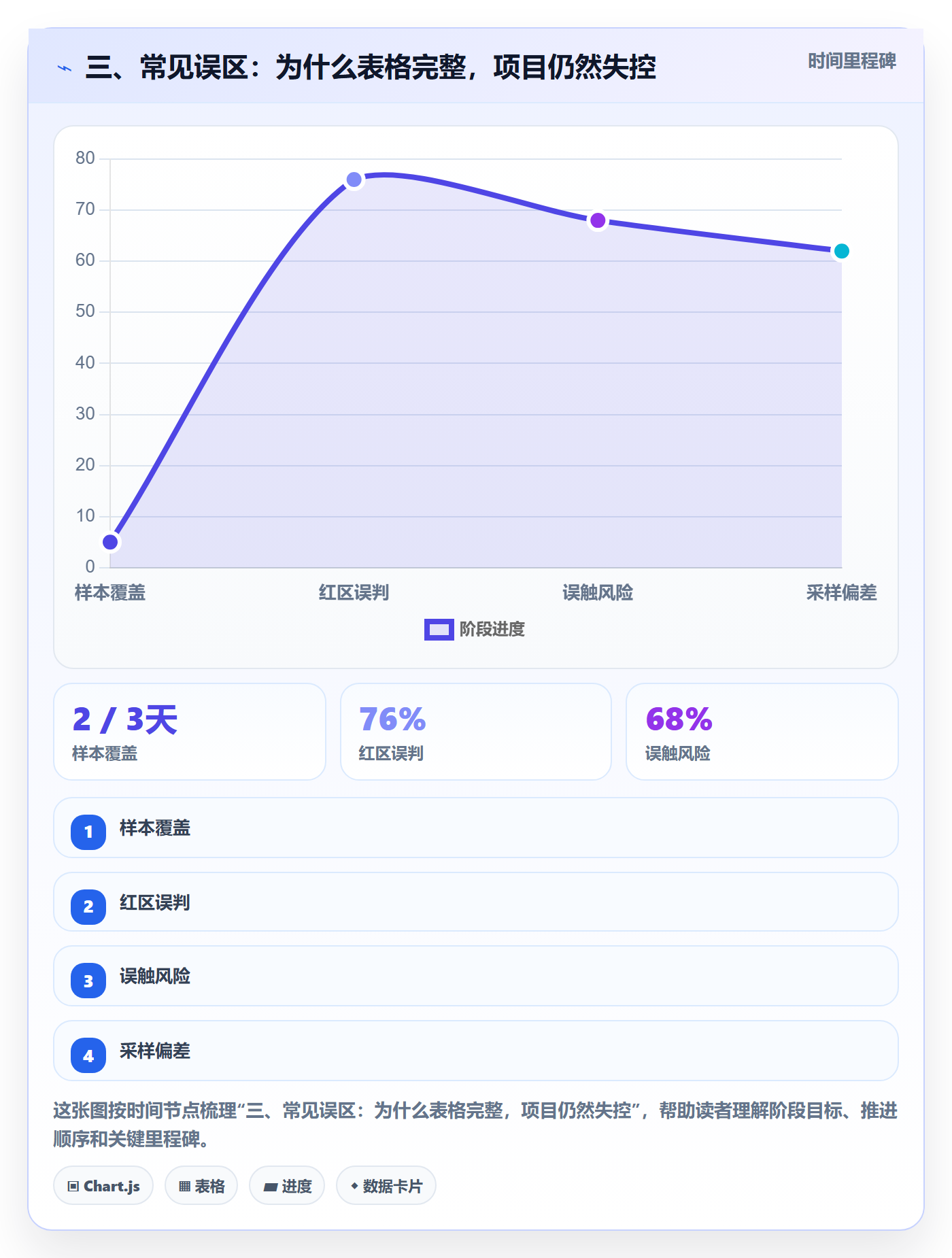 三、常见误区:为什么表格完整,项目仍然失控