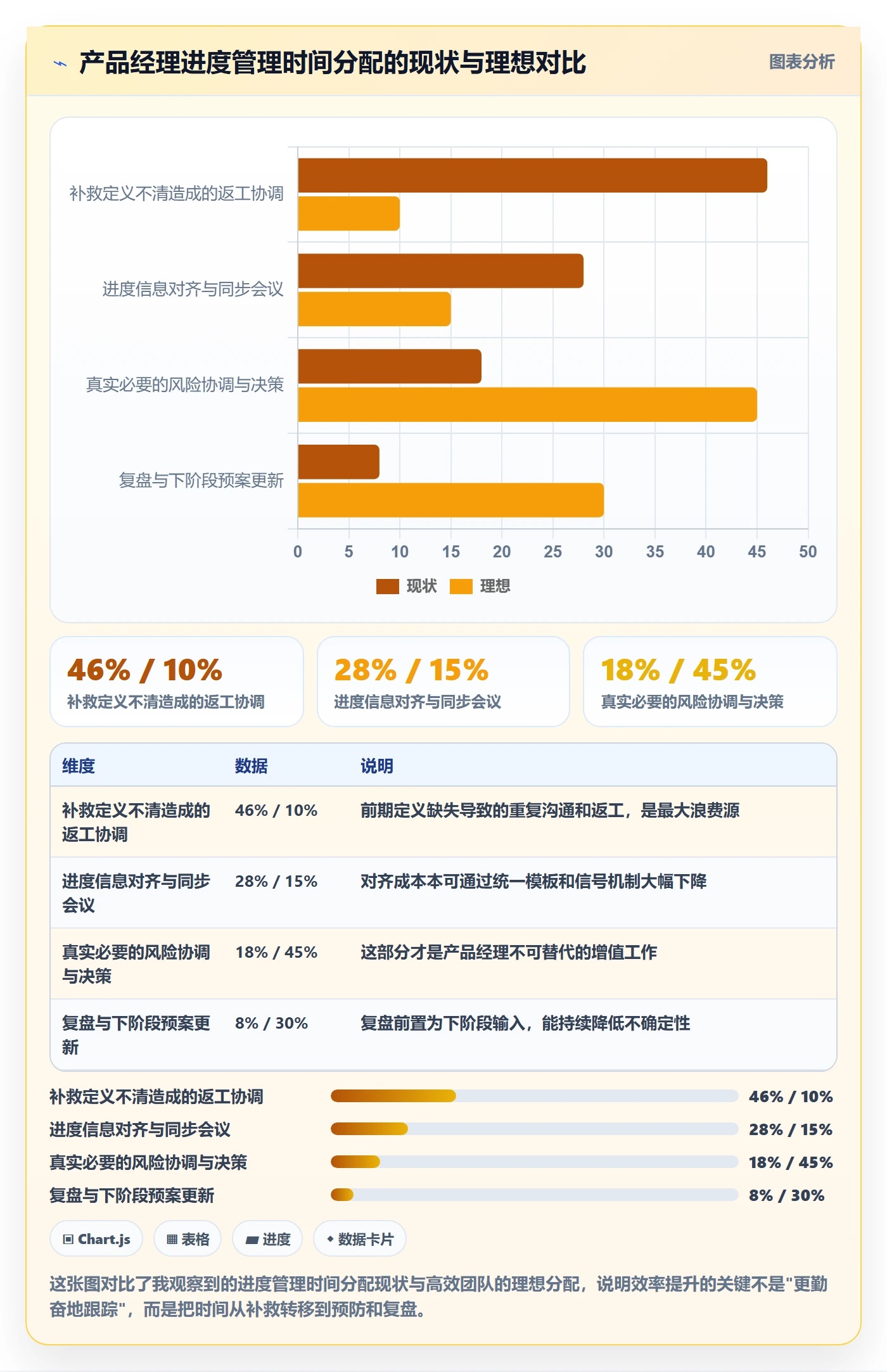 阶段进度实操方法：产品经理提升进度管理效率的最佳实践方法与模板