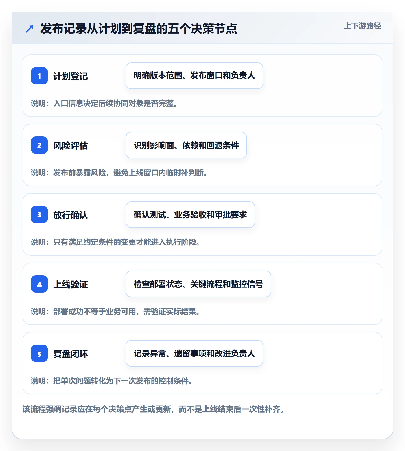 发布记录落地方案：产品经理开展发布管理的落地方案案例解析
