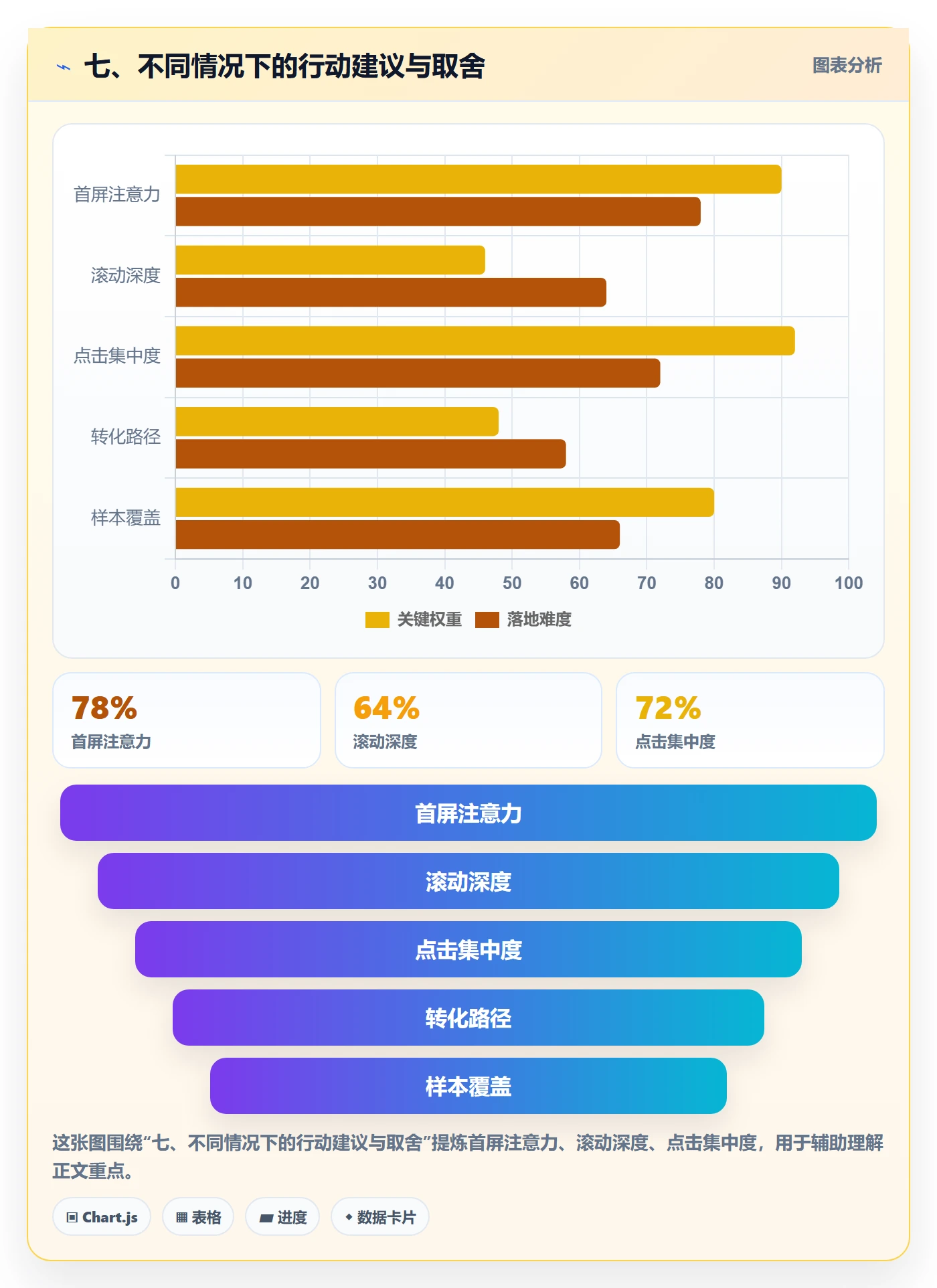 七、不同情况下的行动建议与取舍