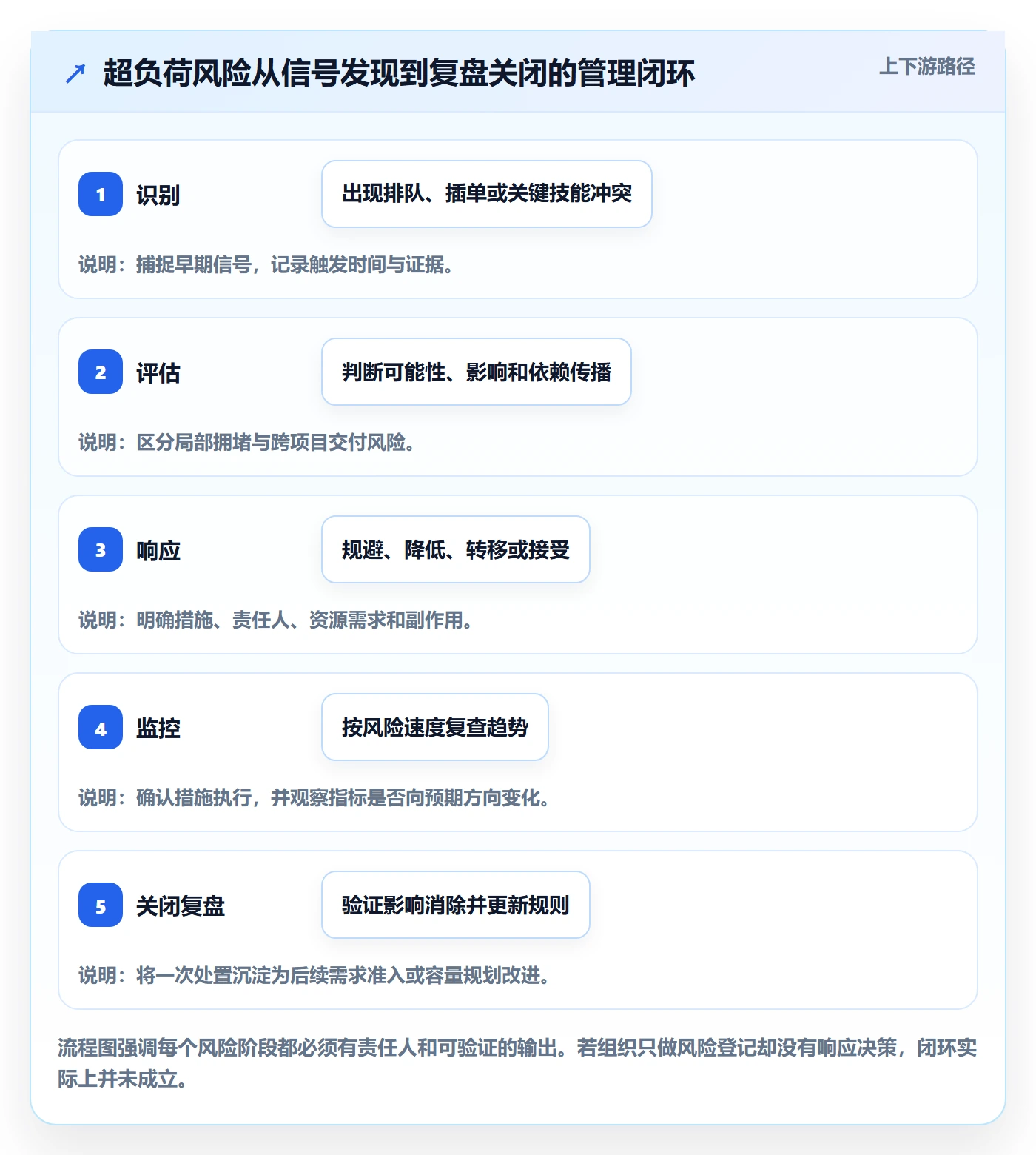超负荷管理指南：管理层如何做好资源负载，风险控制全流程