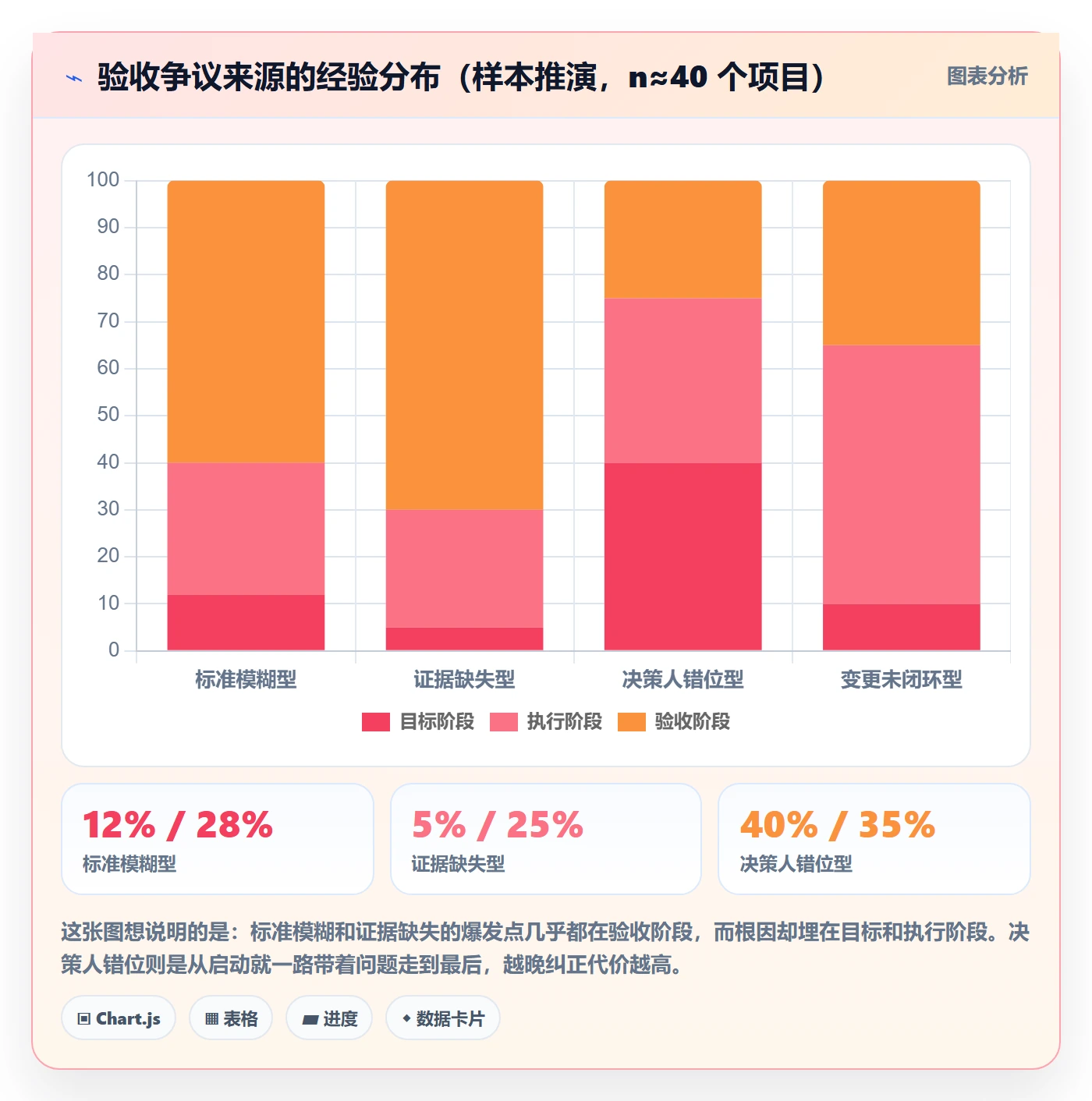 验收标准最佳实践:项目经理项目目标入门指南,常见问题