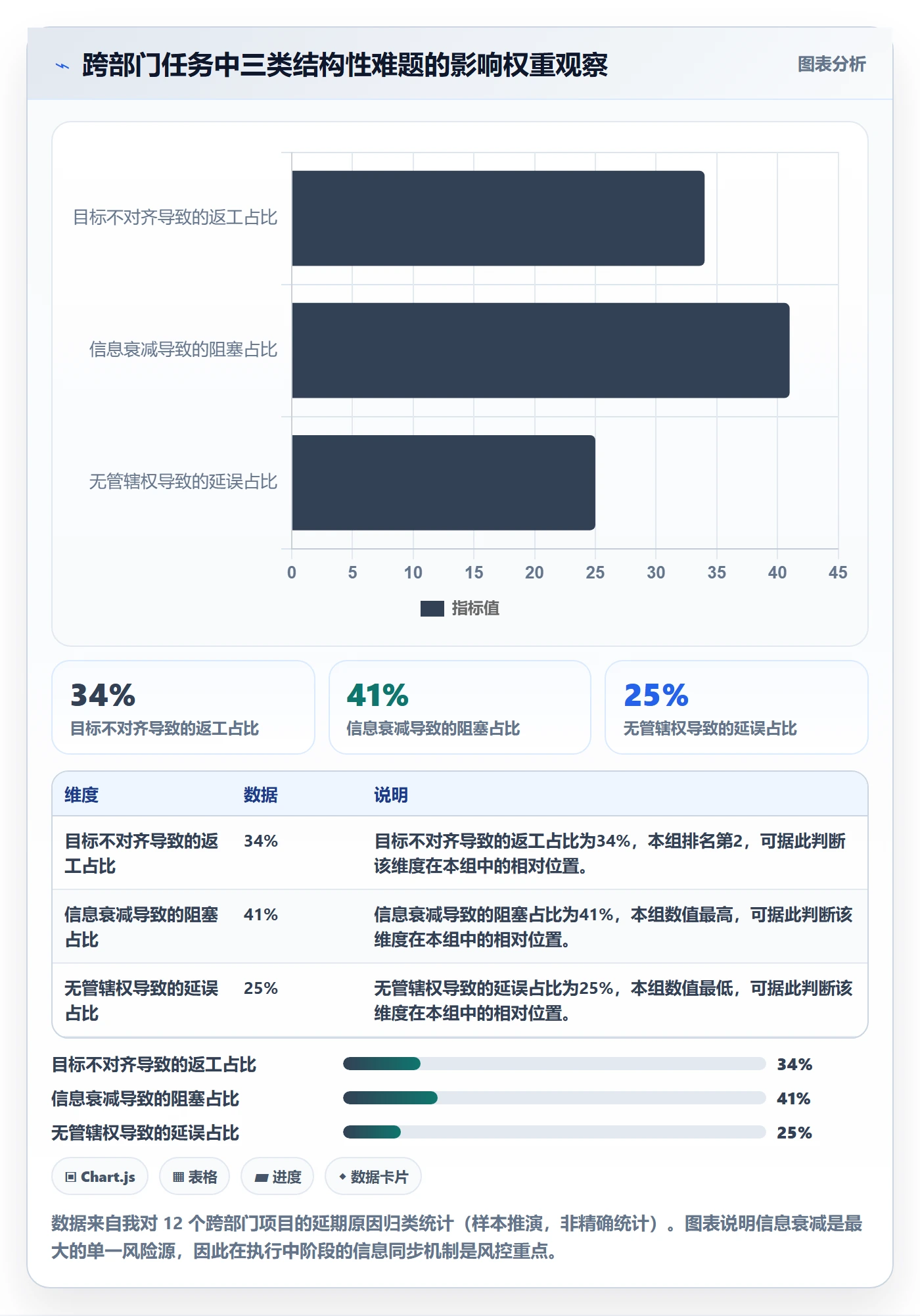 完成实操方法：跨部门团队提升任务执行效率的风险控制方法与模板