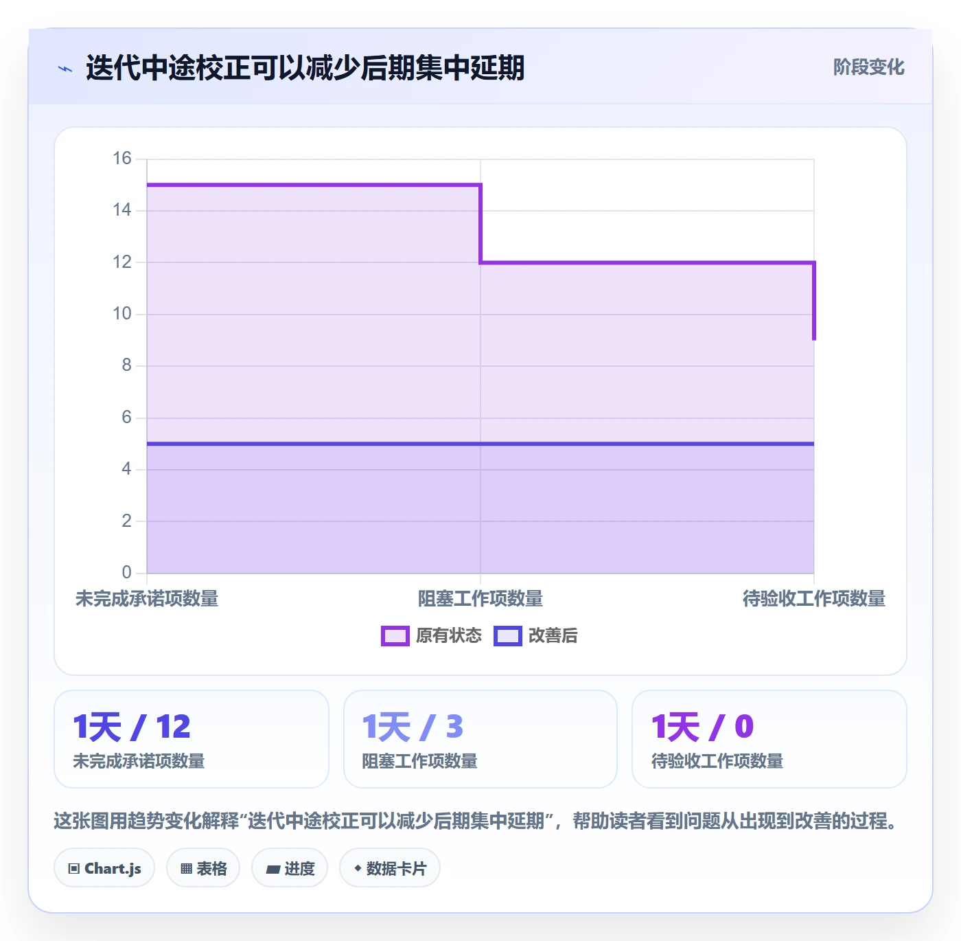 迭代目标实操方法:项目成员提升迭代管理效率的数据分析方法与模板
