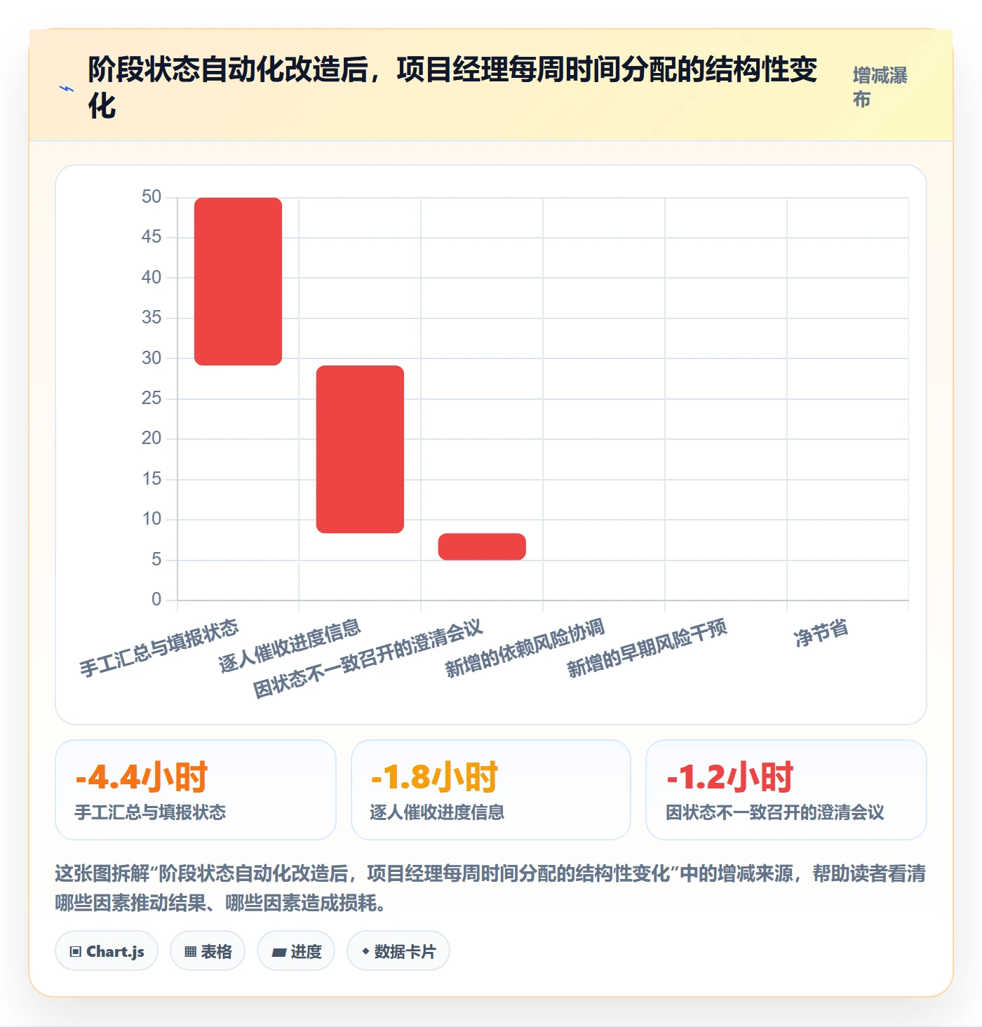 阶段状态最佳实践：企业管理者项目阶段效率提升，常见问题