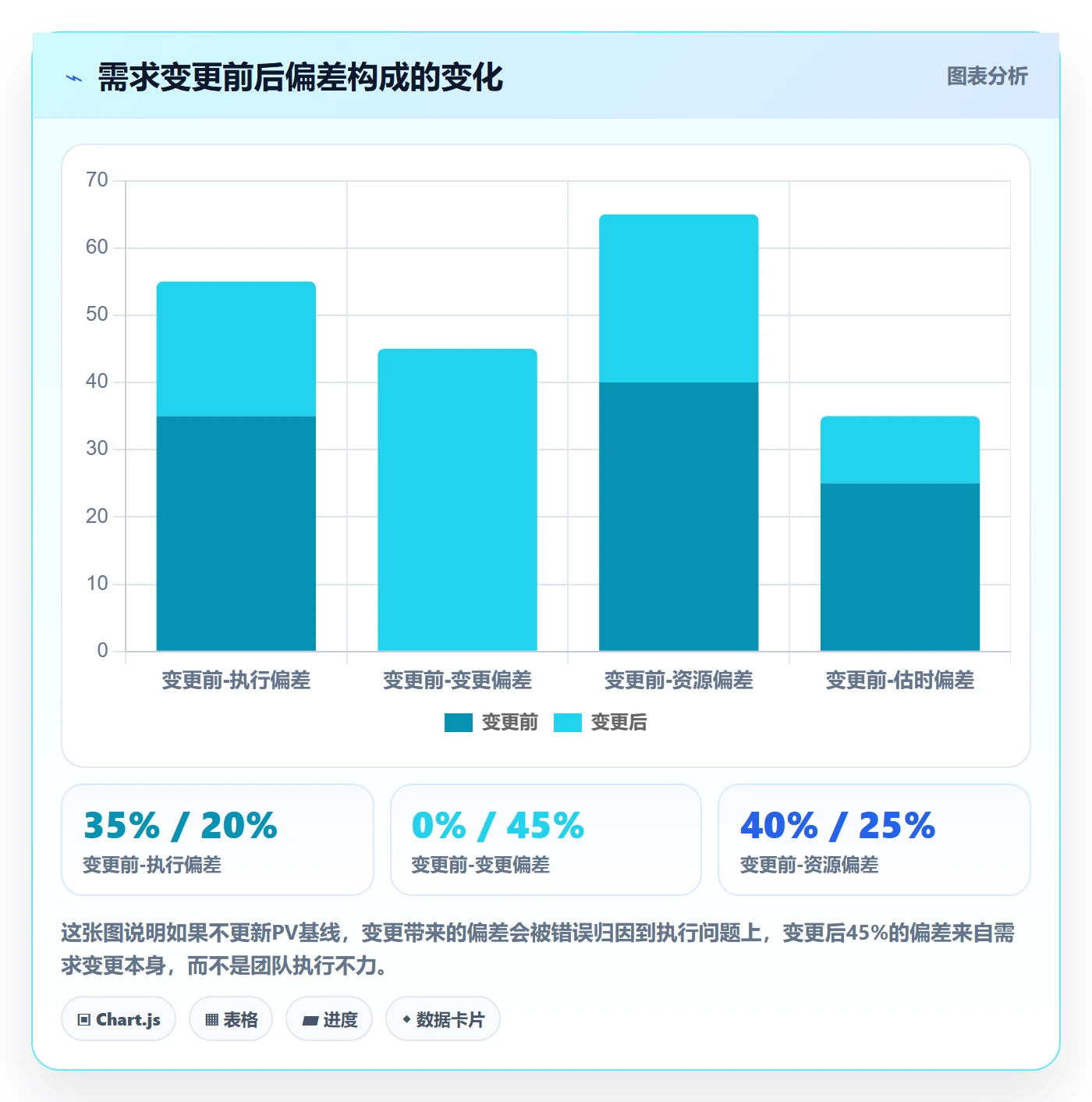 进度偏差实操方法：产品经理提升进度管理效率的数据分析方法与模板
