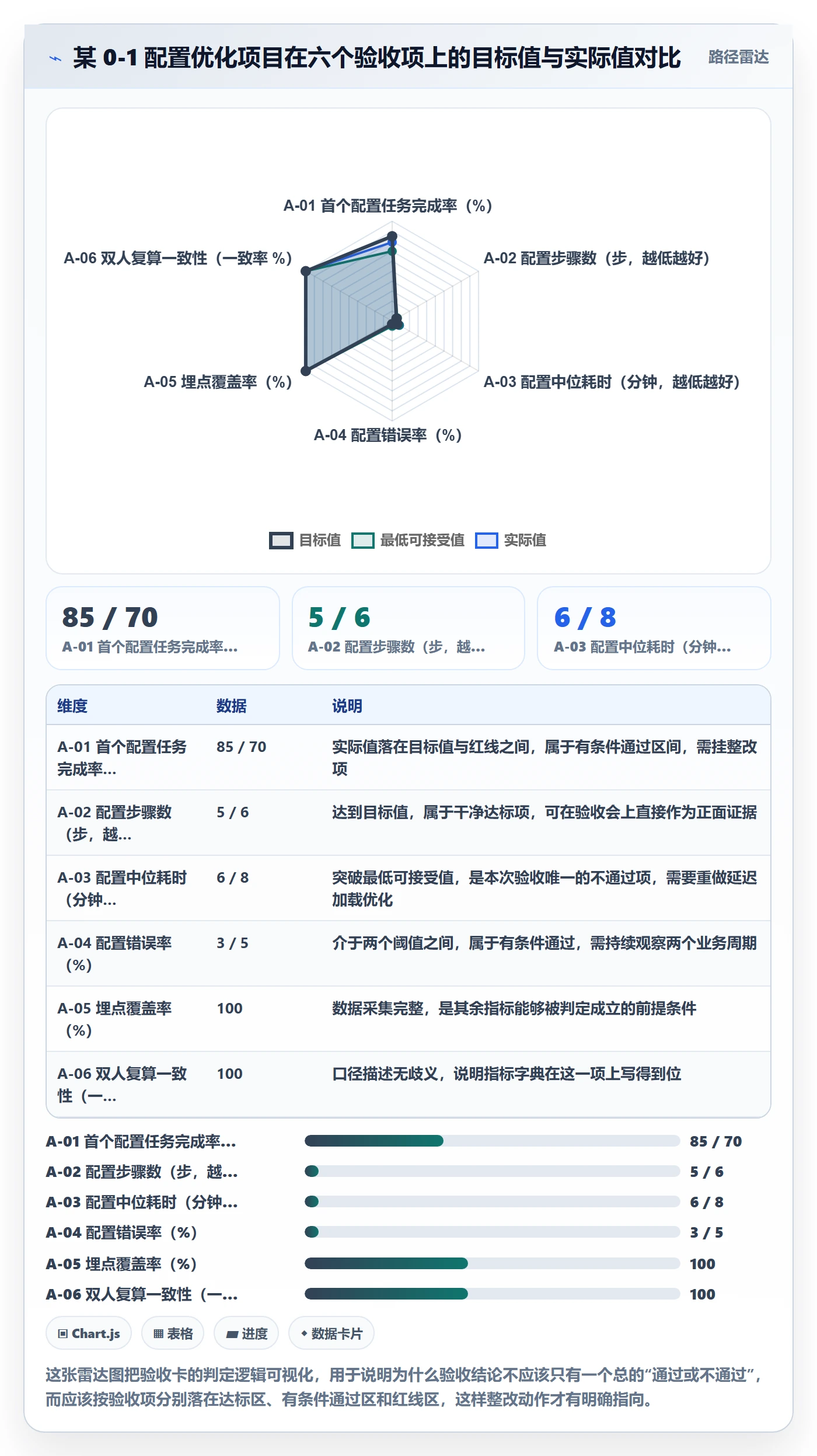 验收标准怎么做?产品经理数据分析:项目目标从0到1
