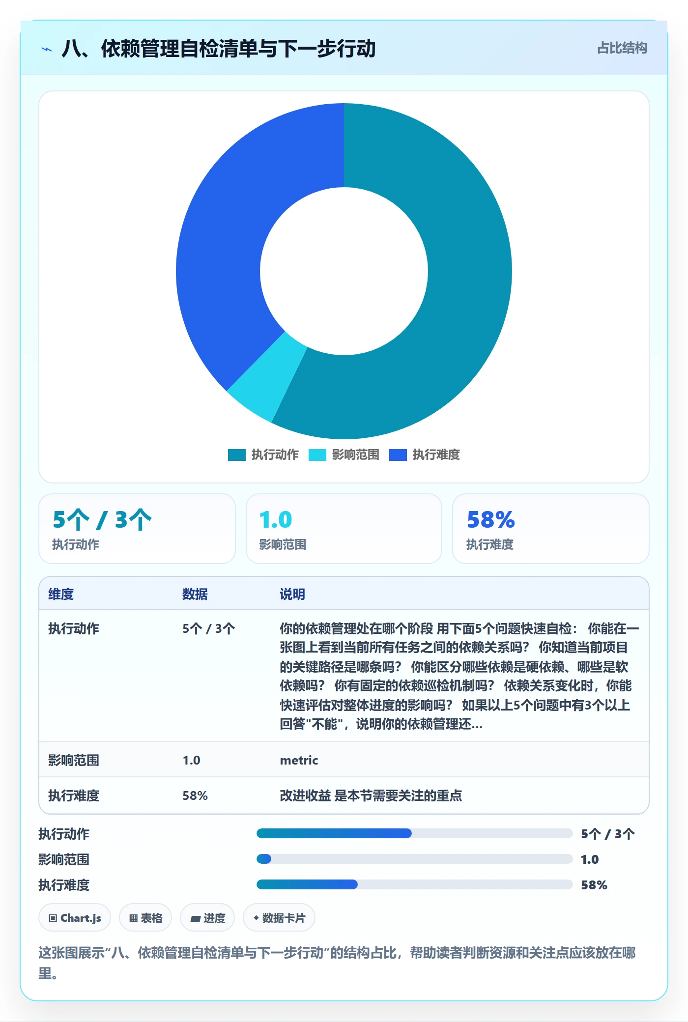 八、依赖管理自检清单与下一步行动