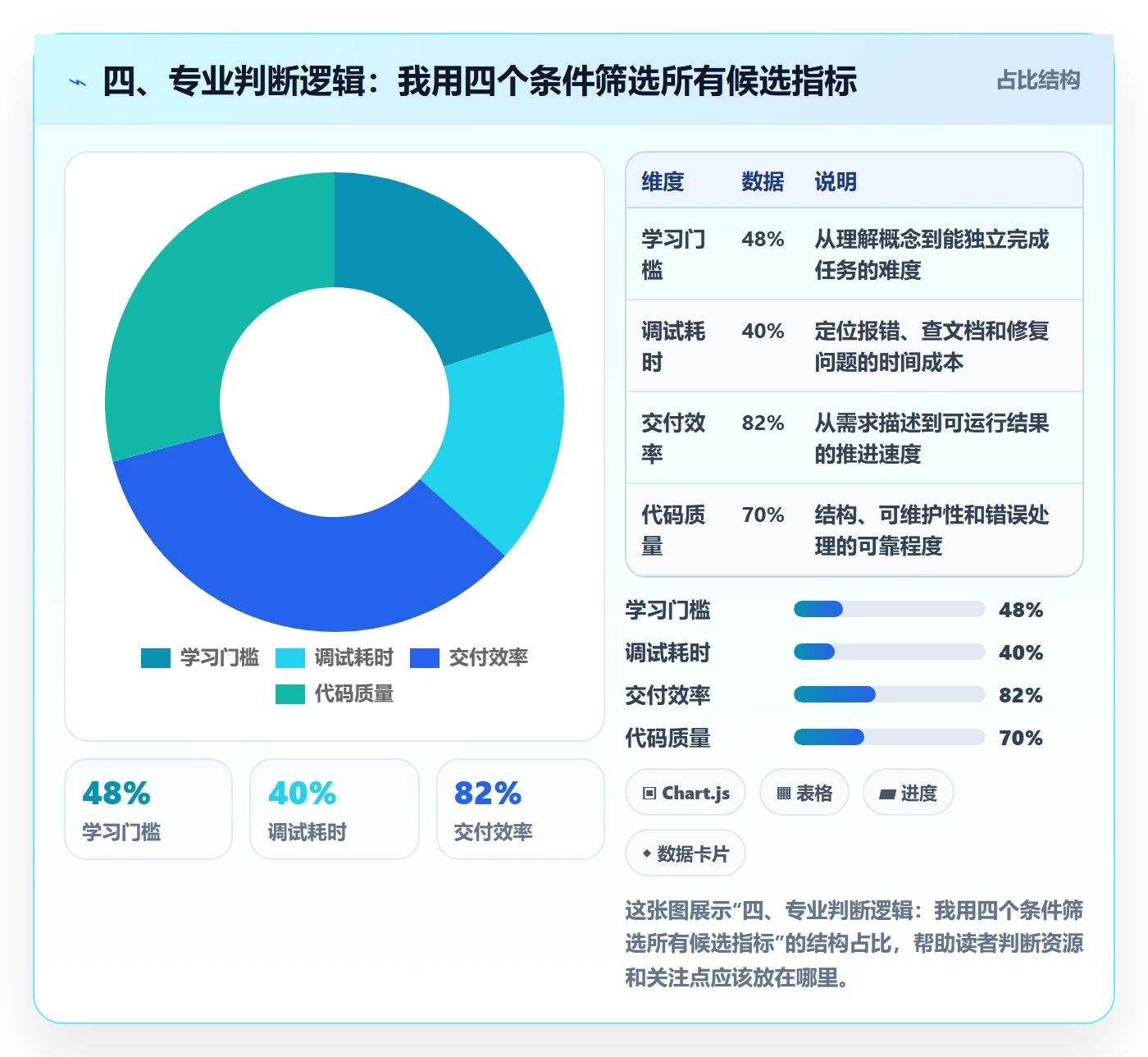四、专业判断逻辑:我用四个条件筛选所有候选指标
