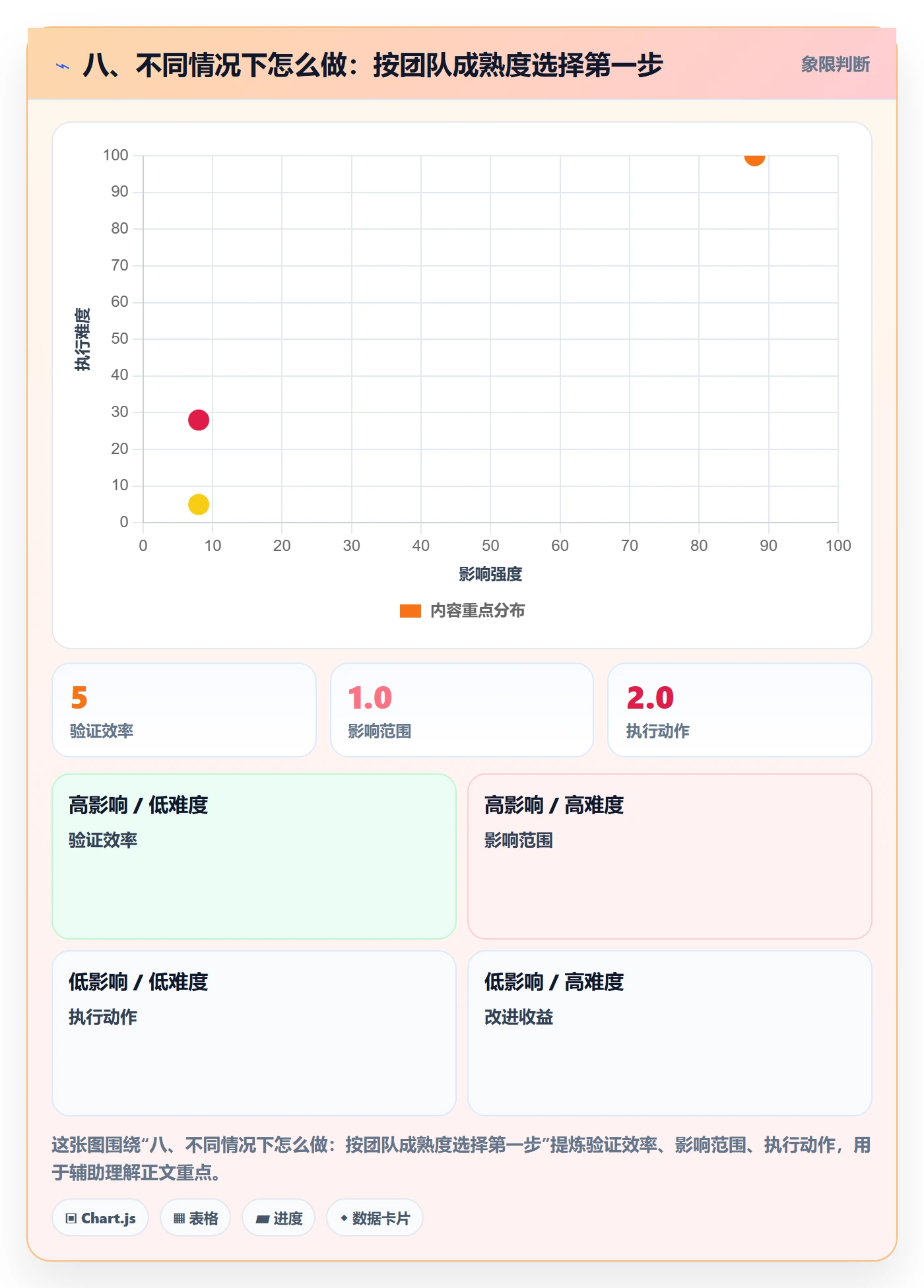 八、不同情况下怎么做:按团队成熟度选择第一步