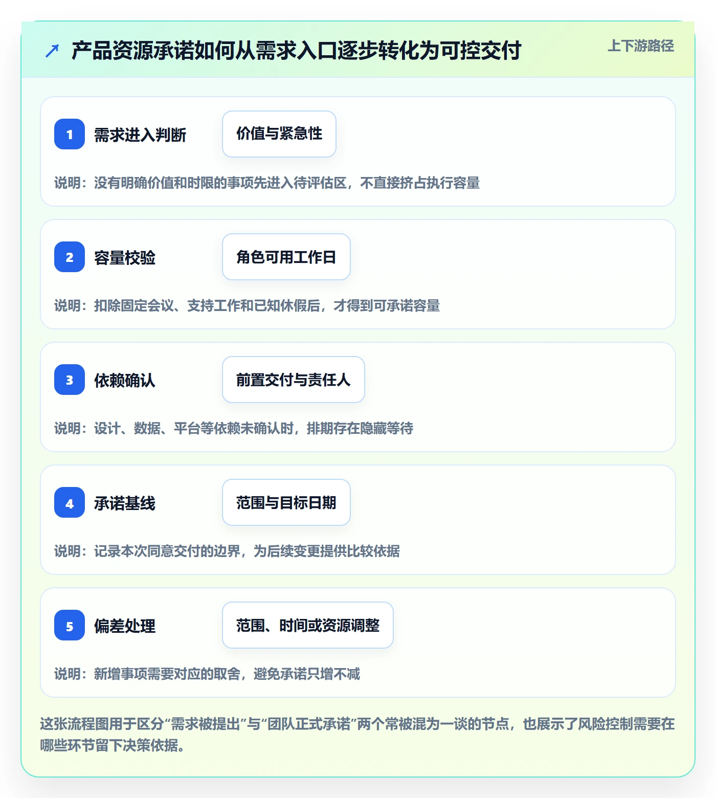 团队最佳实践：产品经理资源管理风险控制，常见问题