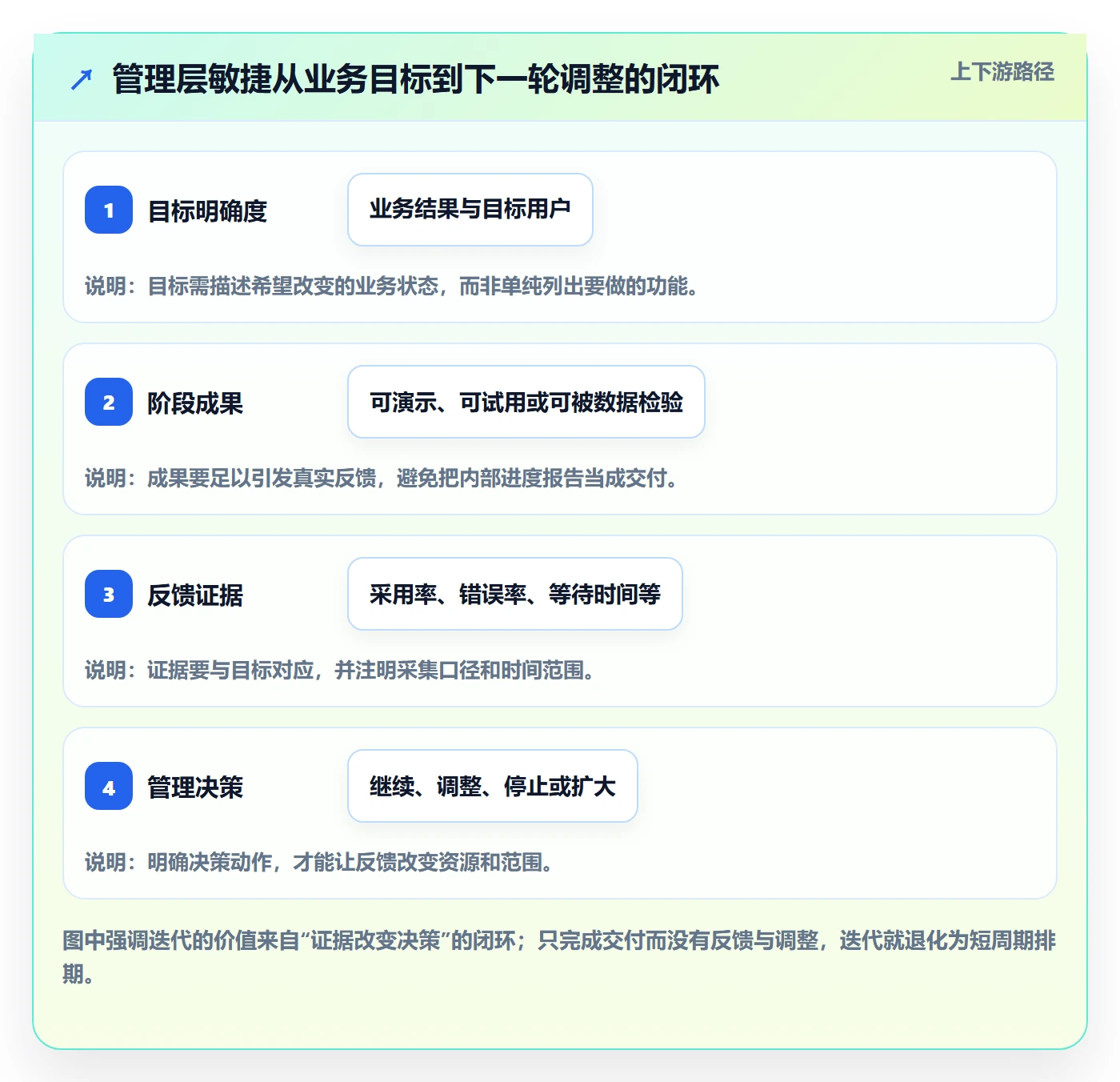 迭代最佳实践：管理层敏捷项目落地方案，常见问题
