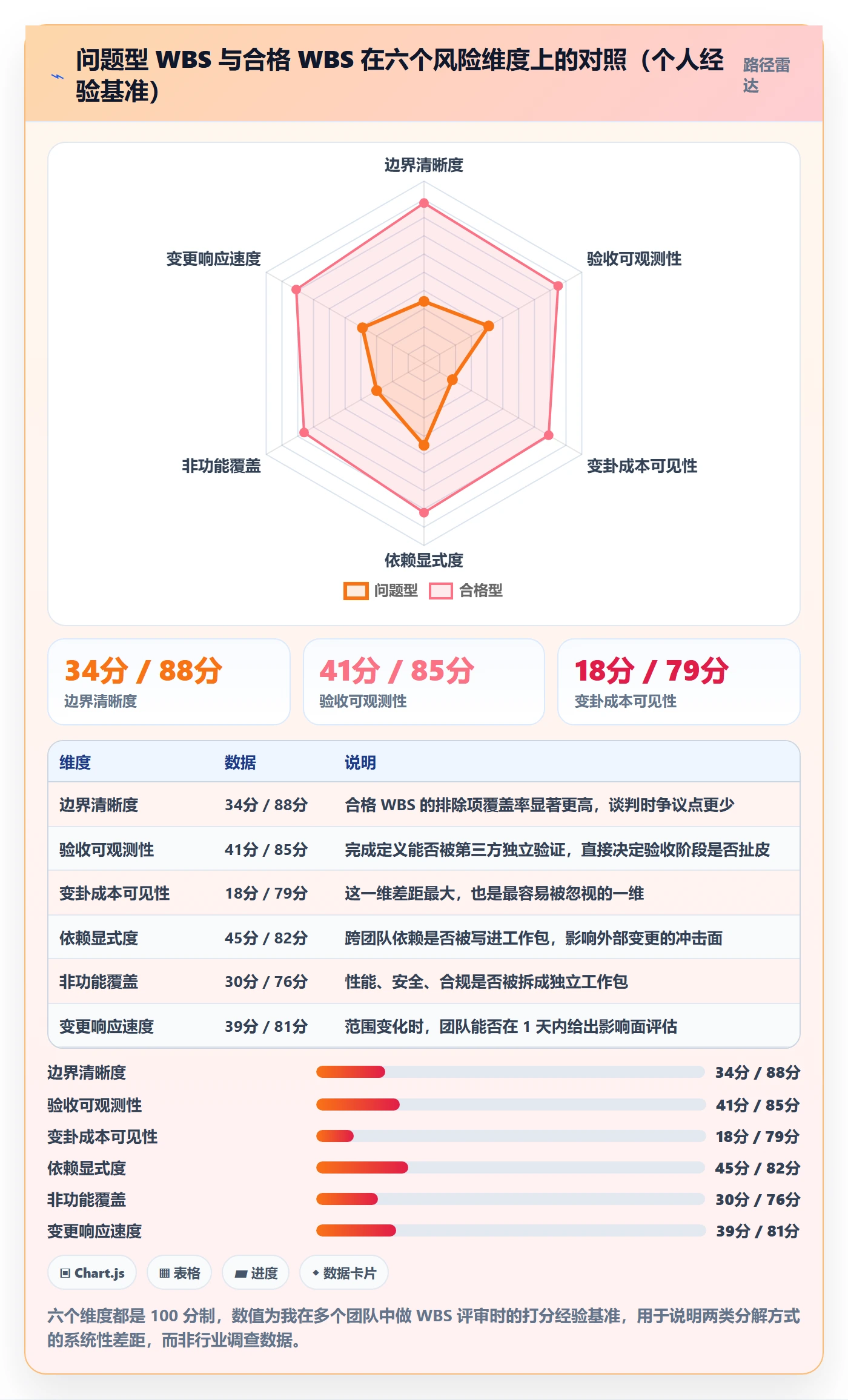 项目范围工作分解教程：产品经理风险控制，避坑指南