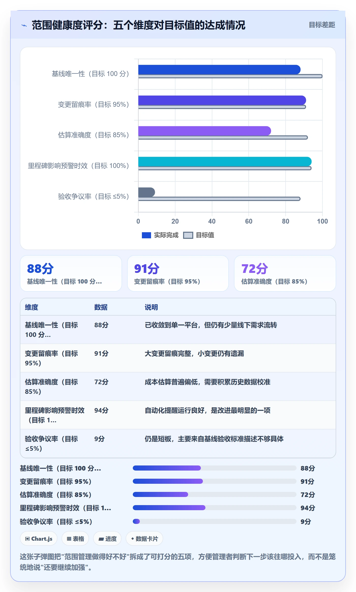 Scope管理方法大全:企业管理者项目范围效率提升落地清单