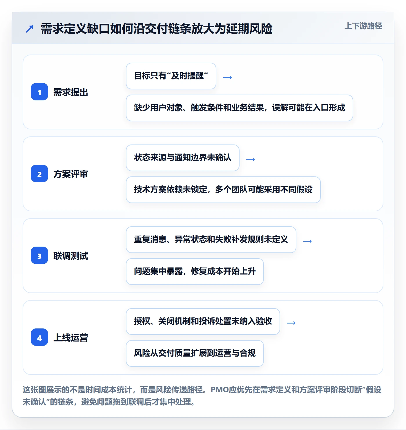 场景落地方案：PMO开展产品需求的风险控制案例解析