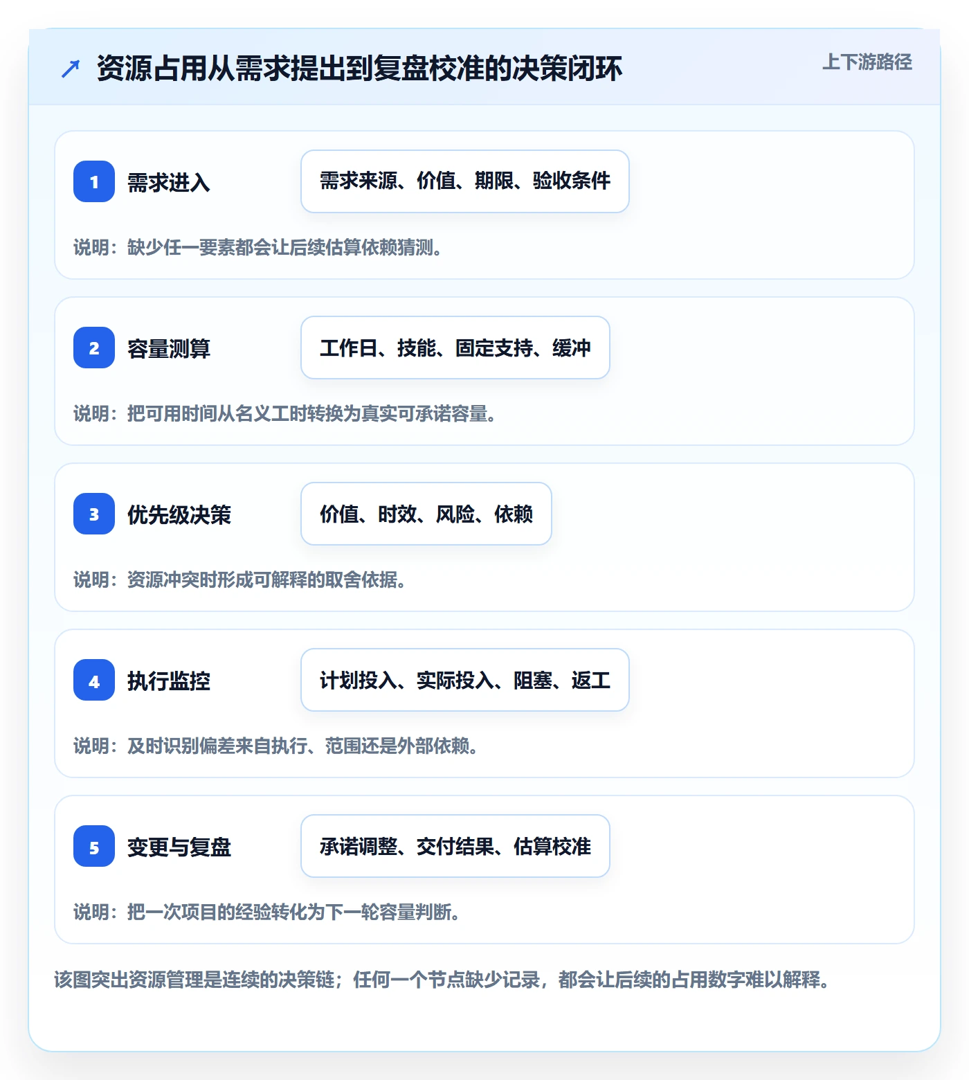 资源管理资源占用全流程：项目负责人数据分析与一文讲清