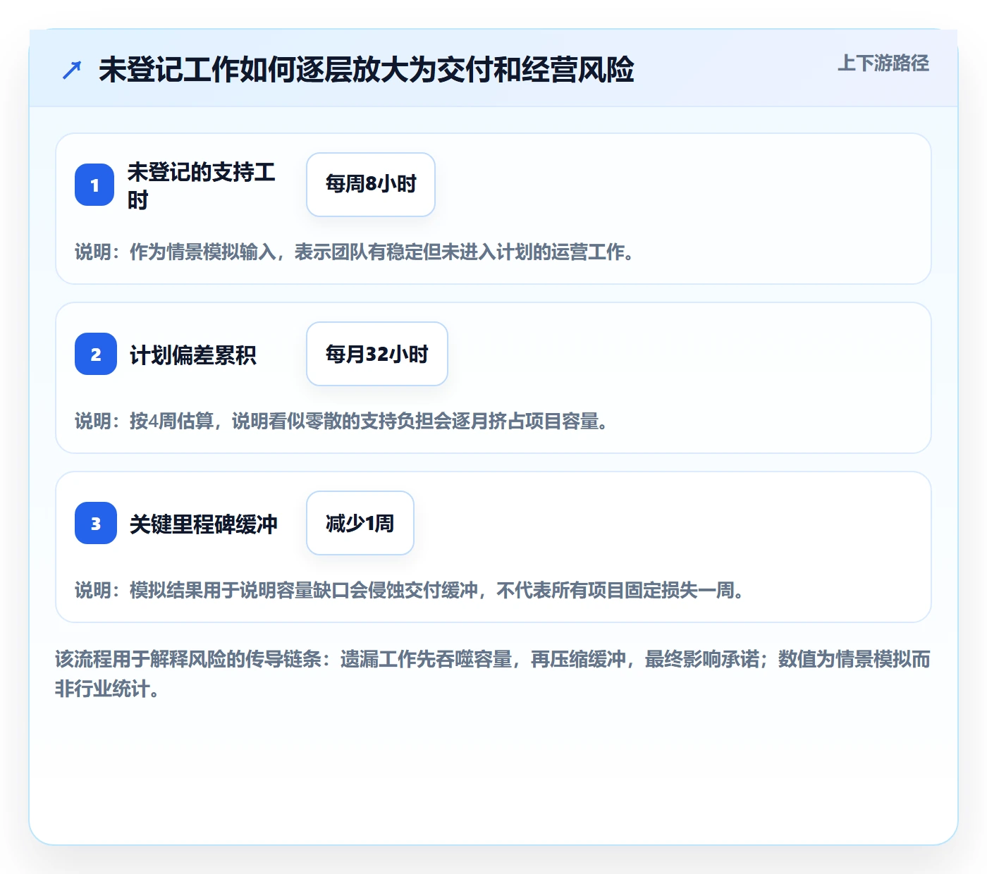 资源负载如何做好产能？管理层风险控制与操作步骤