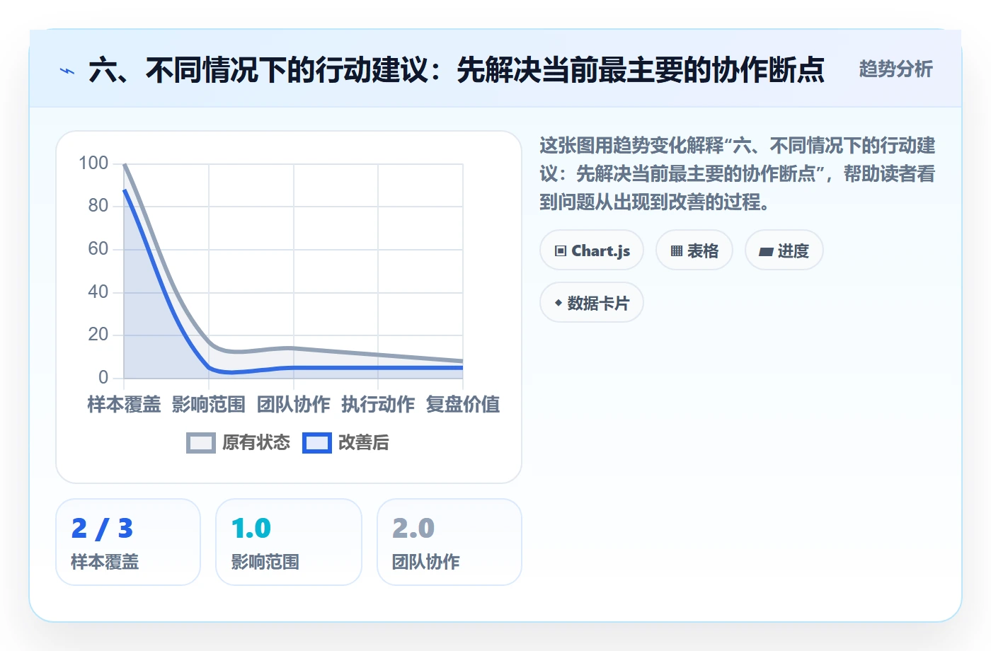 六、不同情况下的行动建议:先解决当前最主要的协作断点