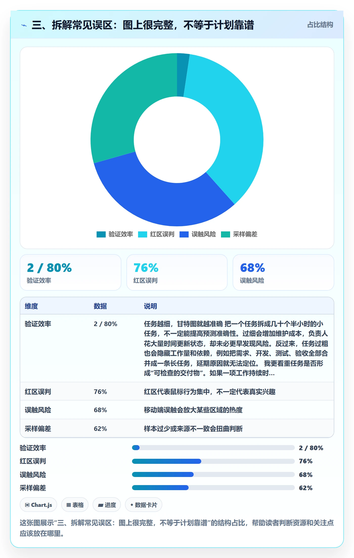 三、拆解常见误区:图上很完整,不等于计划靠谱