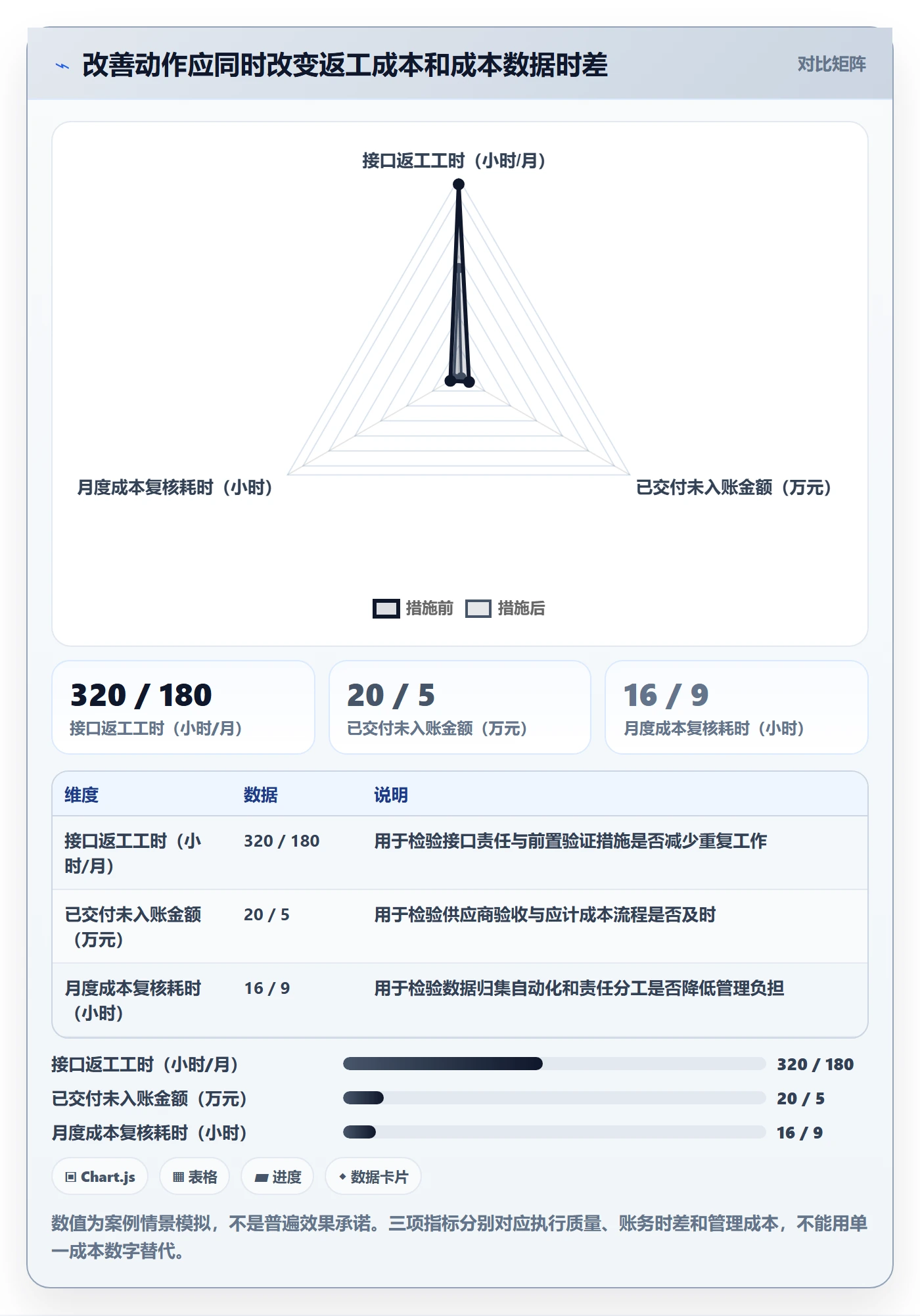 实际成本流程与规范:项目经理成本管理最佳实践关键指标
