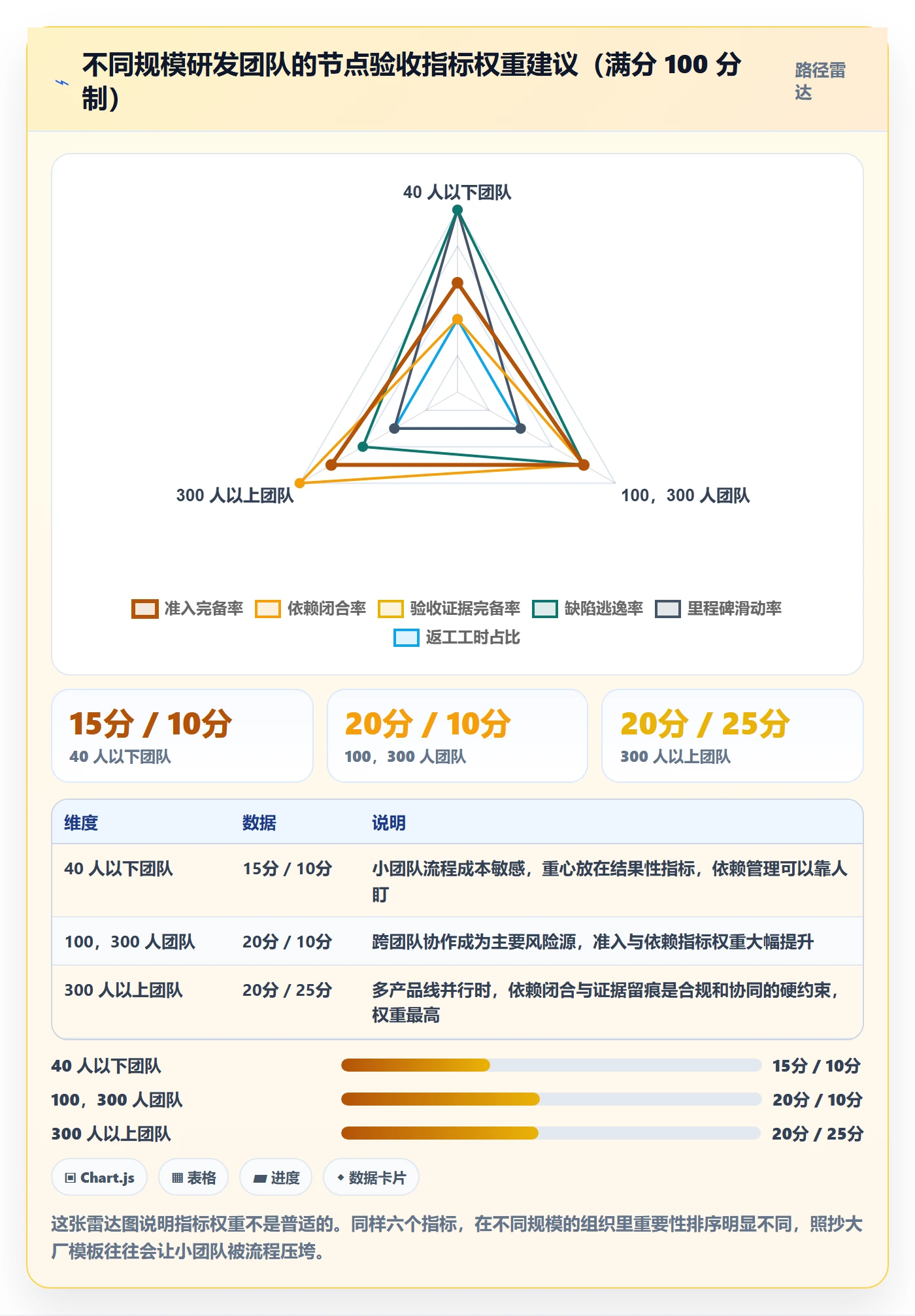 节点验收流程与规范：研发团队里程碑风险控制关键指标