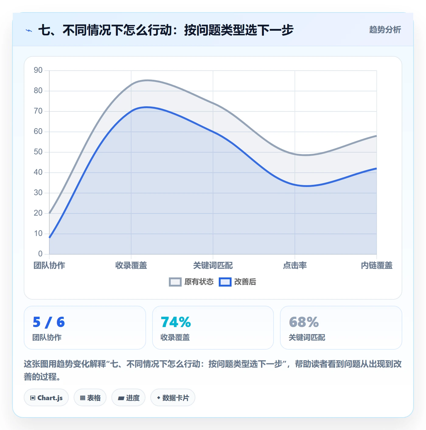 七、不同情况下怎么行动:按问题类型选下一步