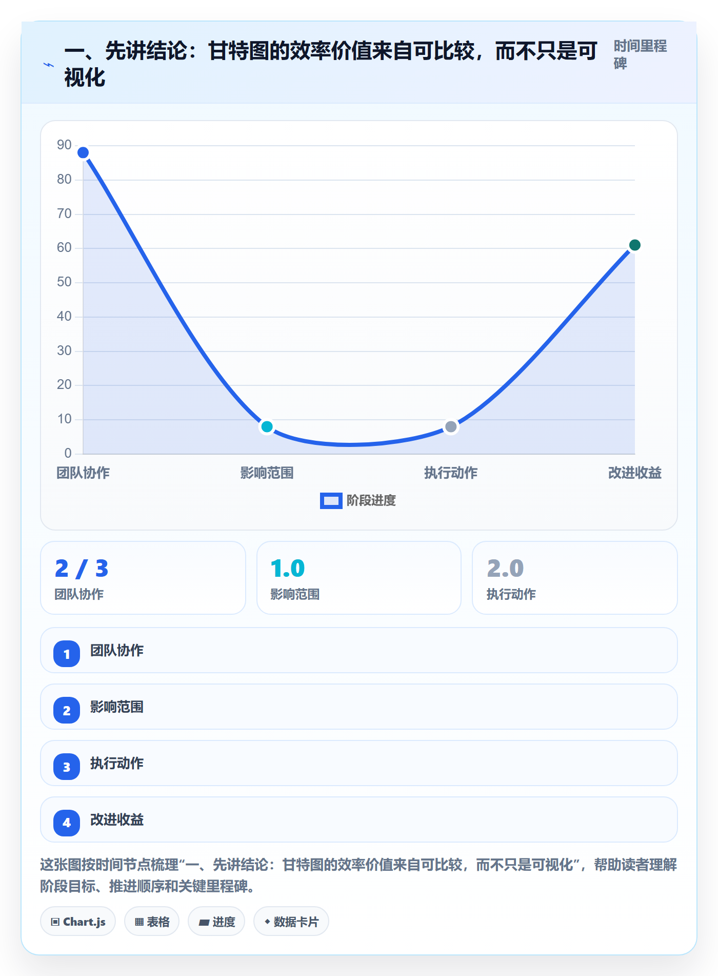 实际时间流程与规范：企业管理者甘特图效率提升关键指标
