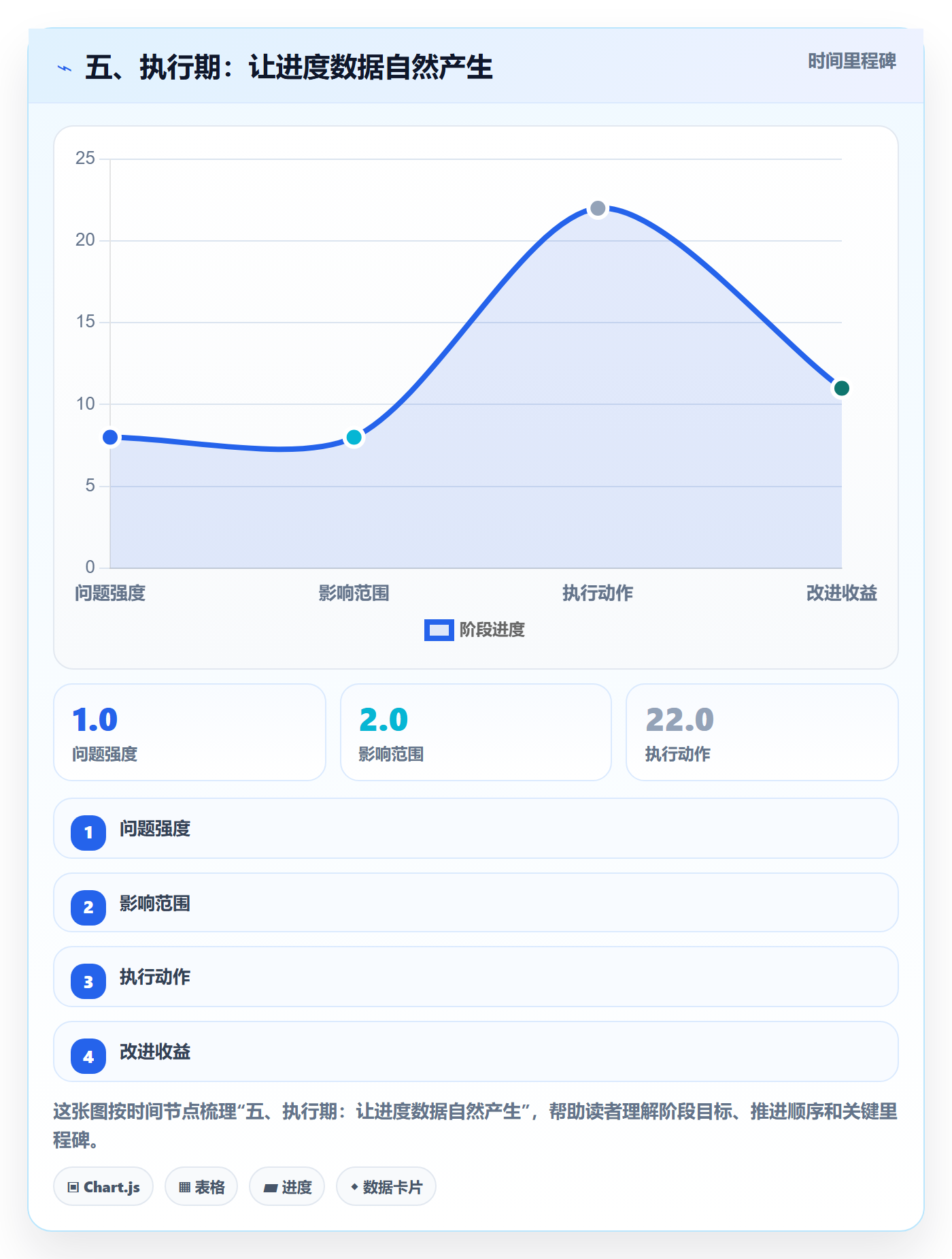 五、执行期：让进度数据自然产生