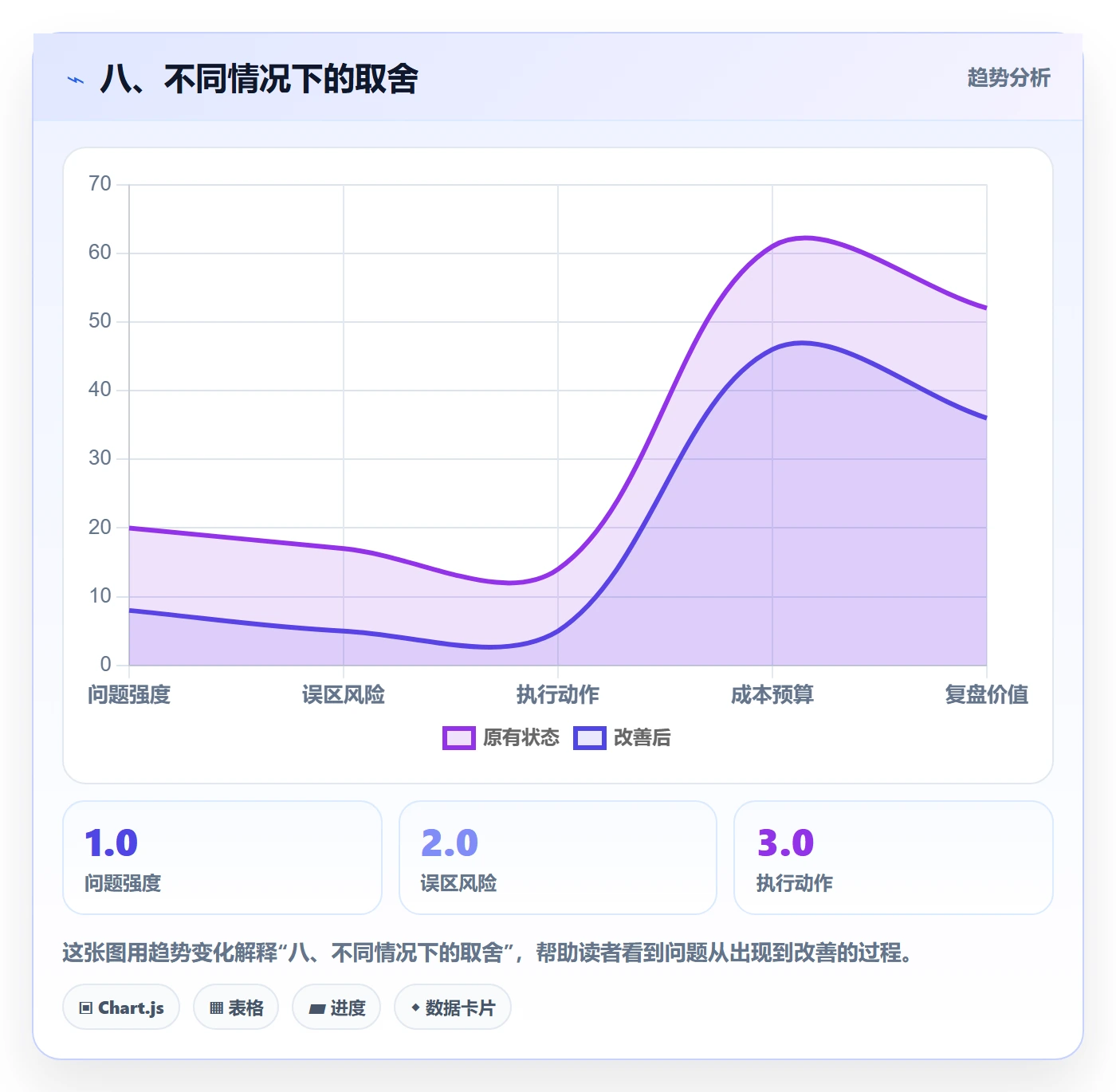 八、不同情况下的取舍