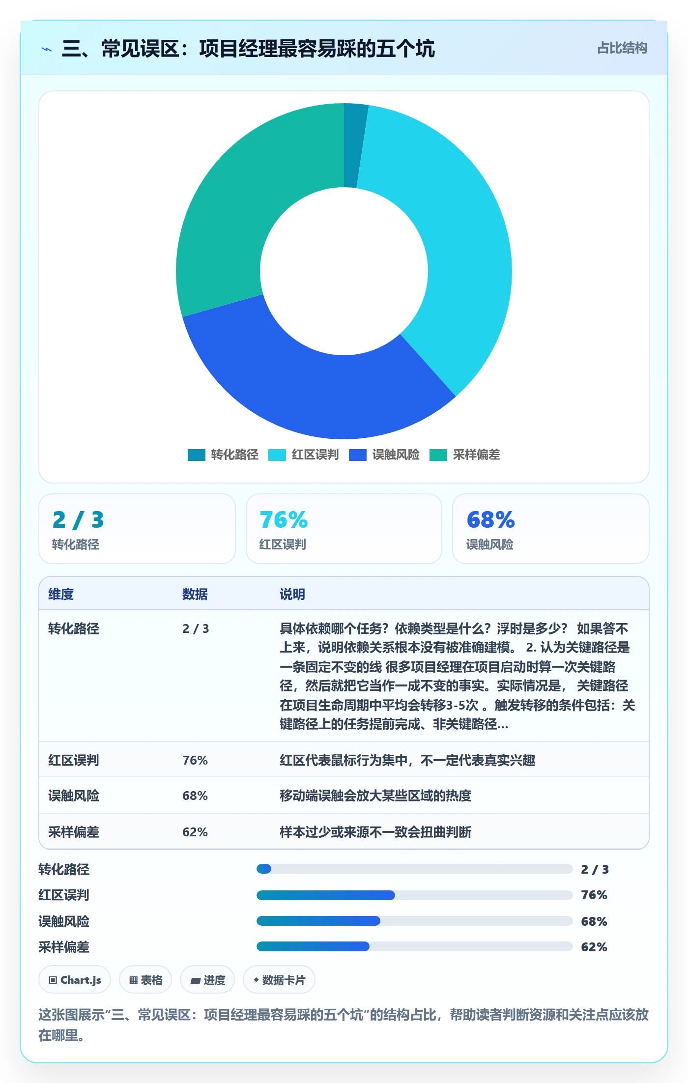 三、常见误区:项目经理最容易踩的五个坑