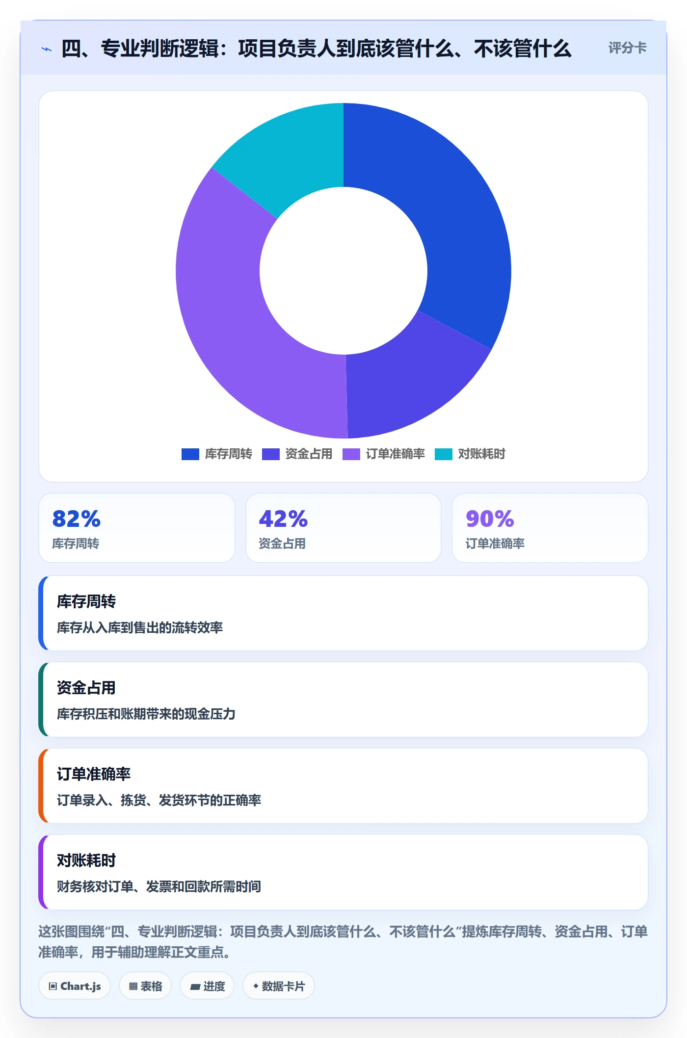 四、专业判断逻辑：项目负责人到底该管什么、不该管什么
