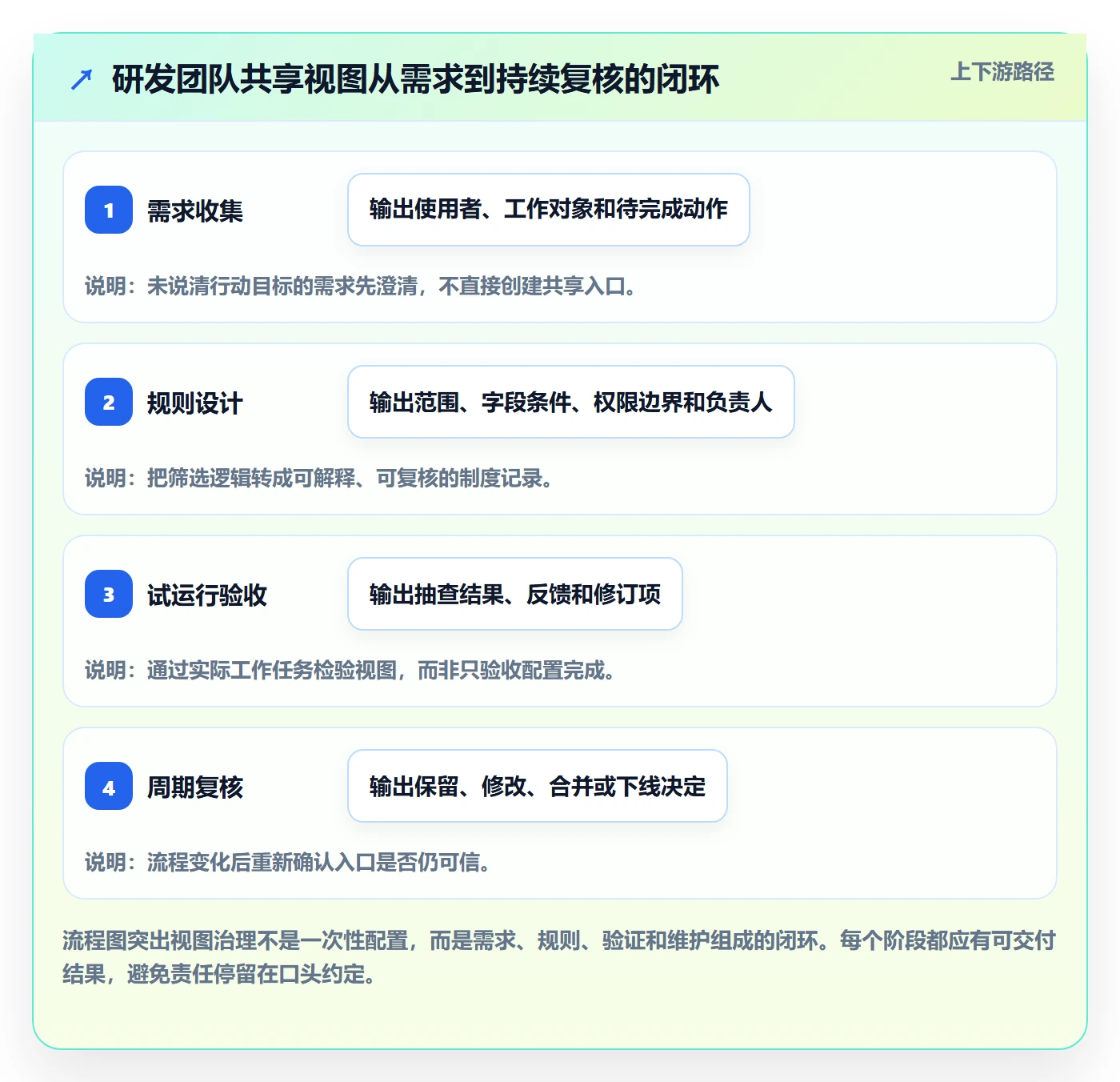 筛选管理方法大全：研发团队列表视图制度设计落地清单