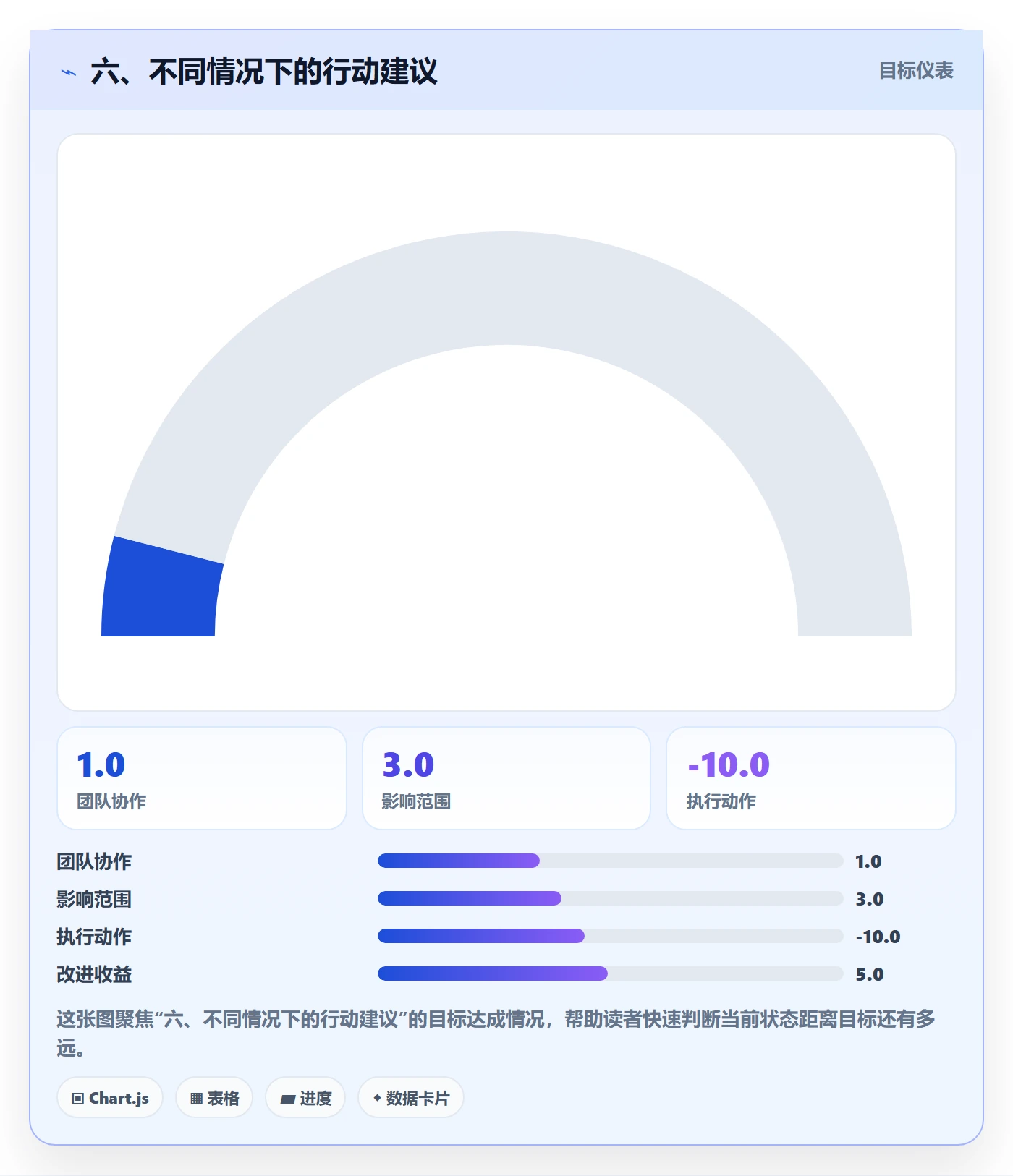 六、不同情况下的行动建议