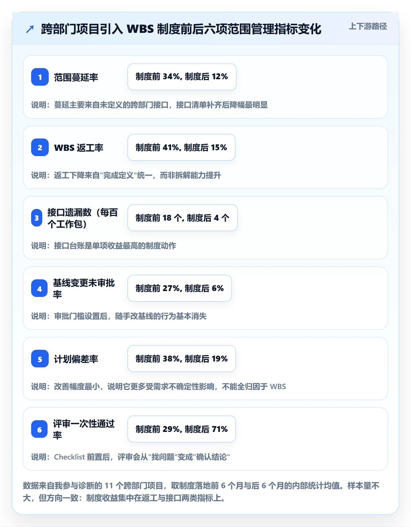WBS实操方法：跨部门团队提升项目范围效率的制度设计方法与模板