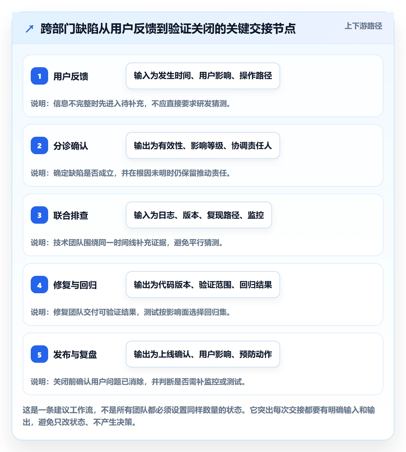 Bug实操方法:跨部门团队提升Bug / 缺陷效率的协同管理方法与模板