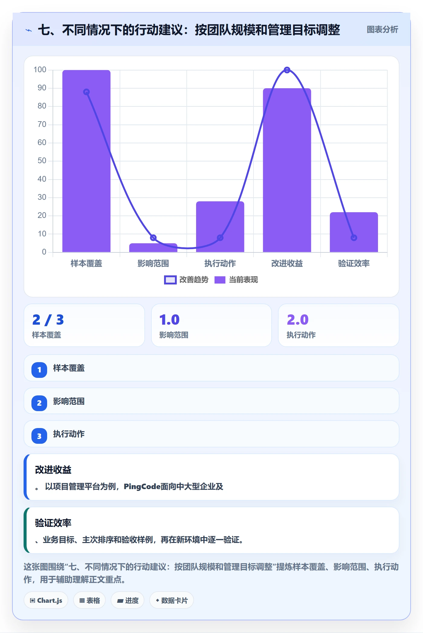 七、不同情况下的行动建议：按团队规模和管理目标调整