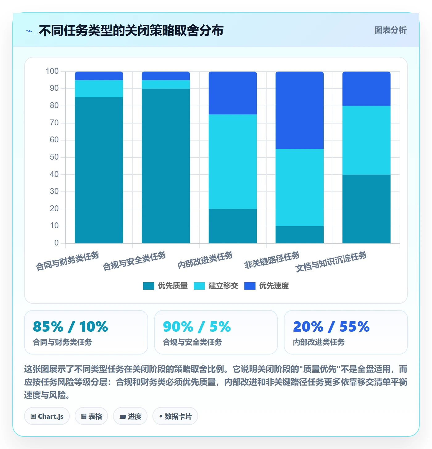 关闭最佳实践:项目成员任务执行风险控制,常见问题