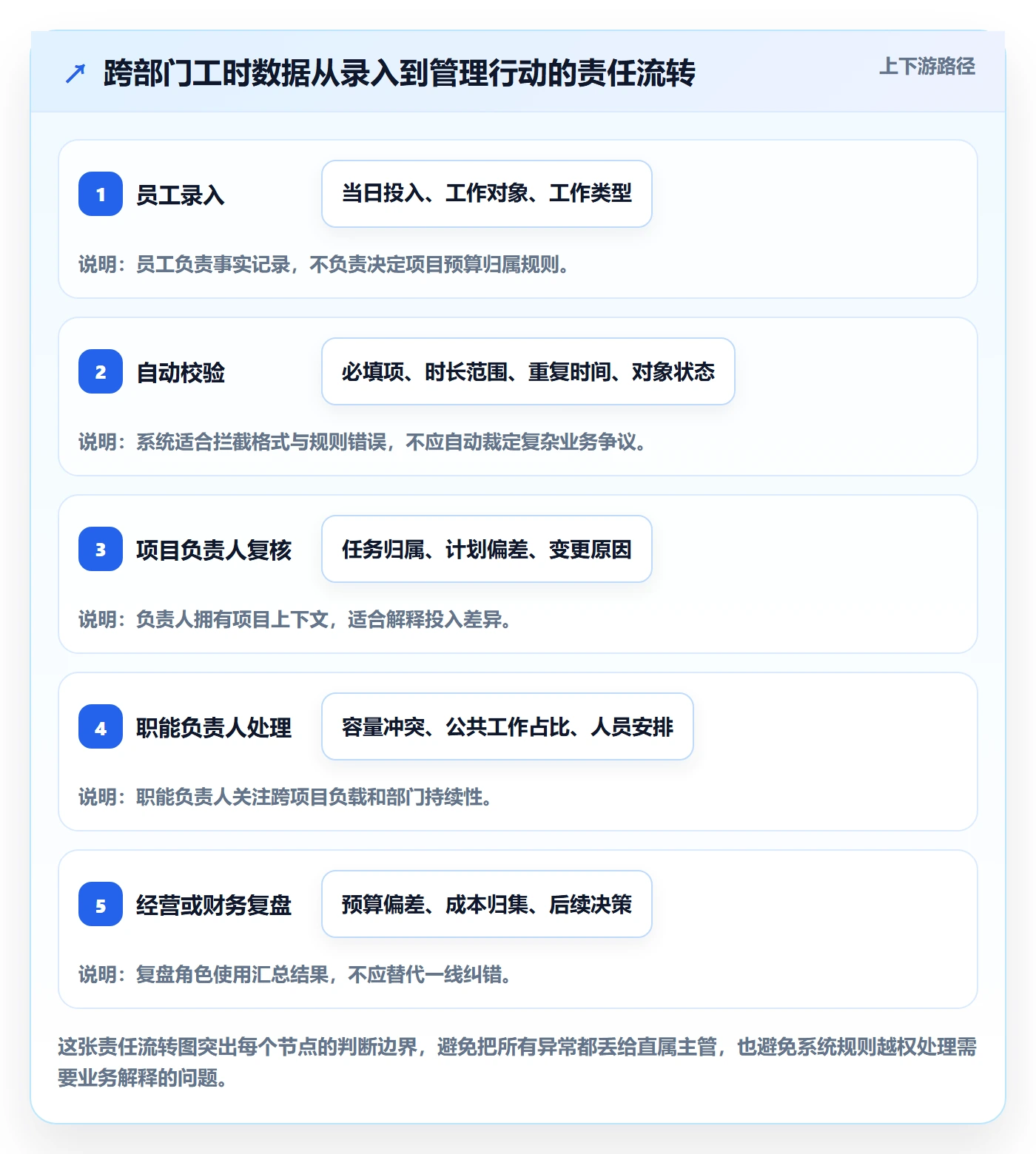 日报工时管理方法大全：跨部门团队工时表流程优化落地清单