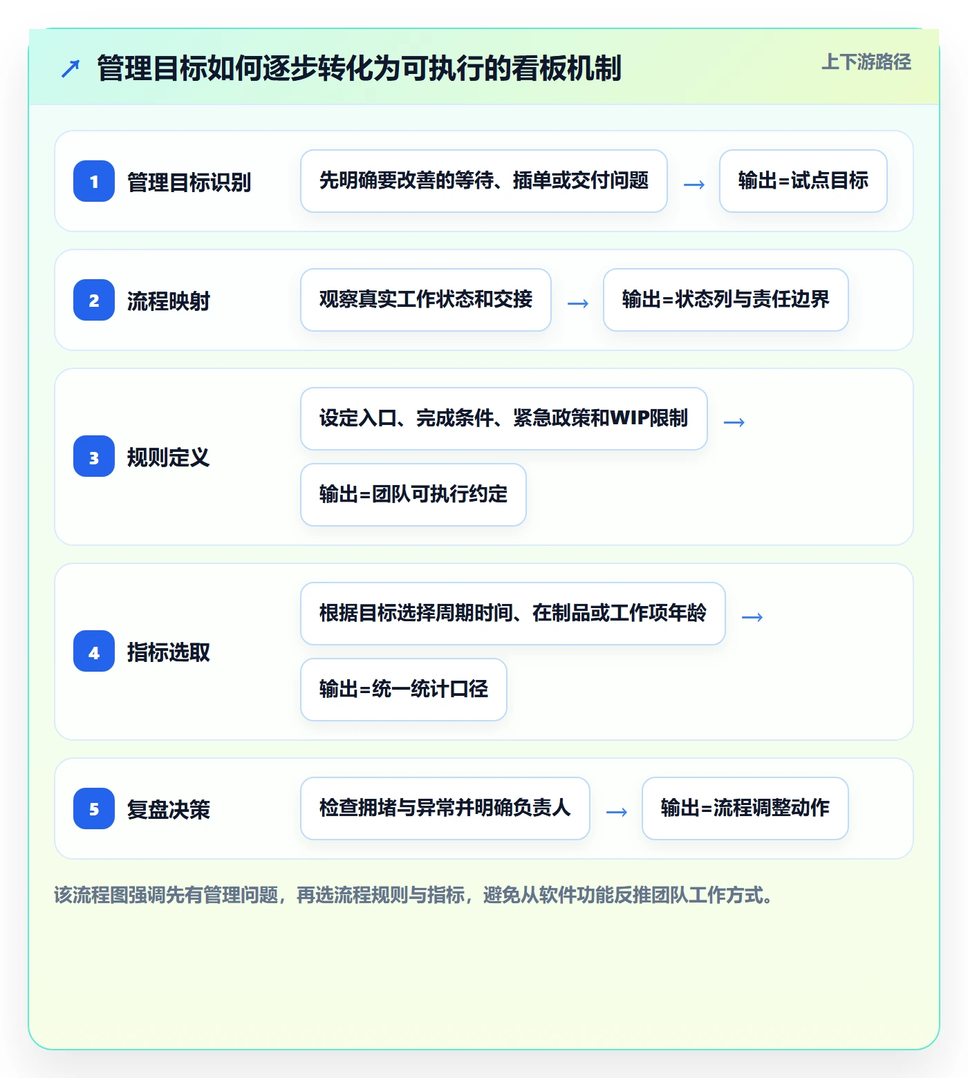Kanban怎么做?管理层效率提升:看板从0到1