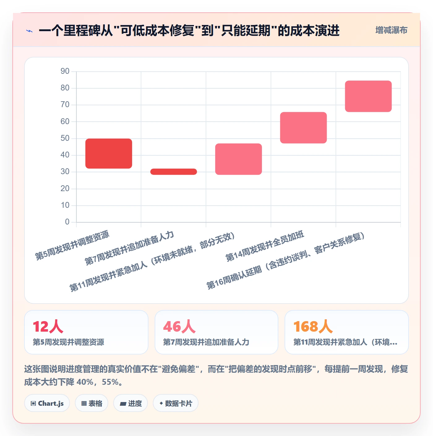 进度管理项目进度教程：实施团队落地方案，避坑指南