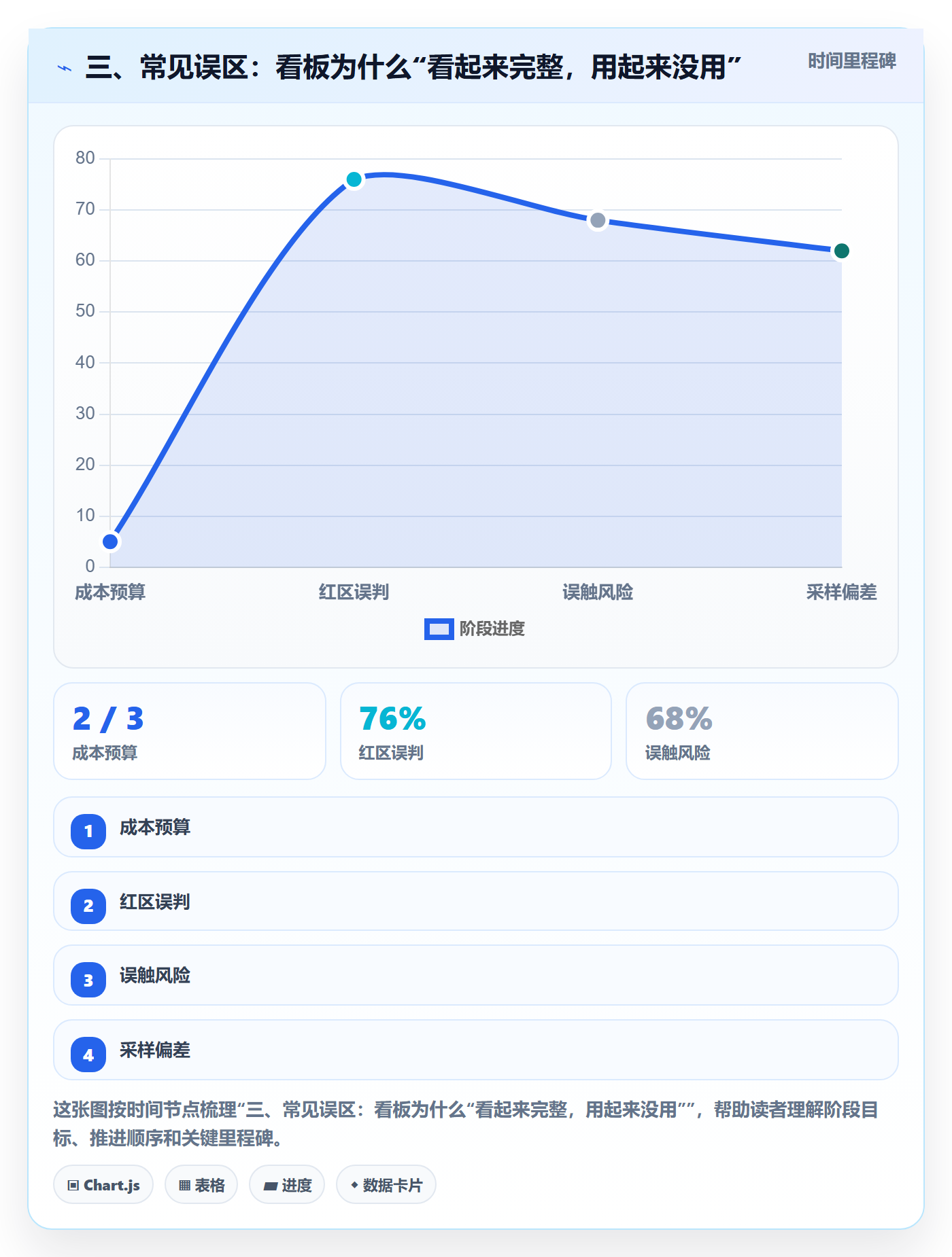 三、常见误区:看板为什么“看起来完整,用起来没用”
